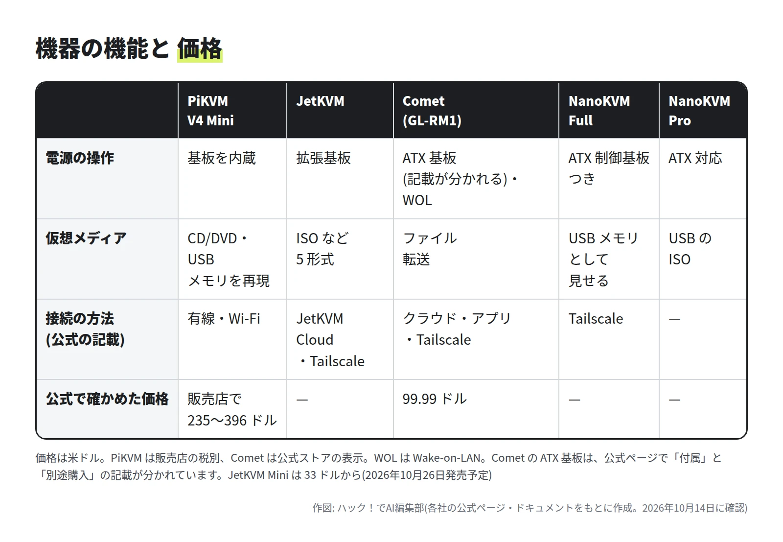 5 機種の機能と価格の表。電源の操作は PiKVM が内蔵の ATX、JetKVM が拡張基板、Comet が ATX 基板(公式ページで付属と別途購入の記載が分かれる)と Wake-on-LAN、NanoKVM が ATX 制御基板。価格は Comet が 99.99 米ドル、PiKVM V4 Mini が販売店で約 235 から 396 米ドル、JetKVM と NanoKVM は公式のページに記載なし