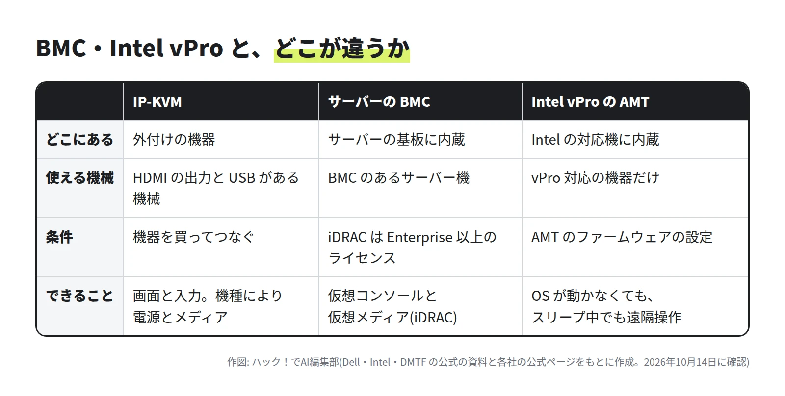 3 列の表。IP-KVM は外付けの機器で、HDMI 出力と USB のある機械なら使え、機器を買って配線する。BMC はサーバーの基板に内蔵されていて、iDRAC は Enterprise 以上のライセンスで仮想コンソールと仮想メディアを使う。vPro の AMT は Intel の対応機に内蔵され、AMT のファームウェアの設定が必要