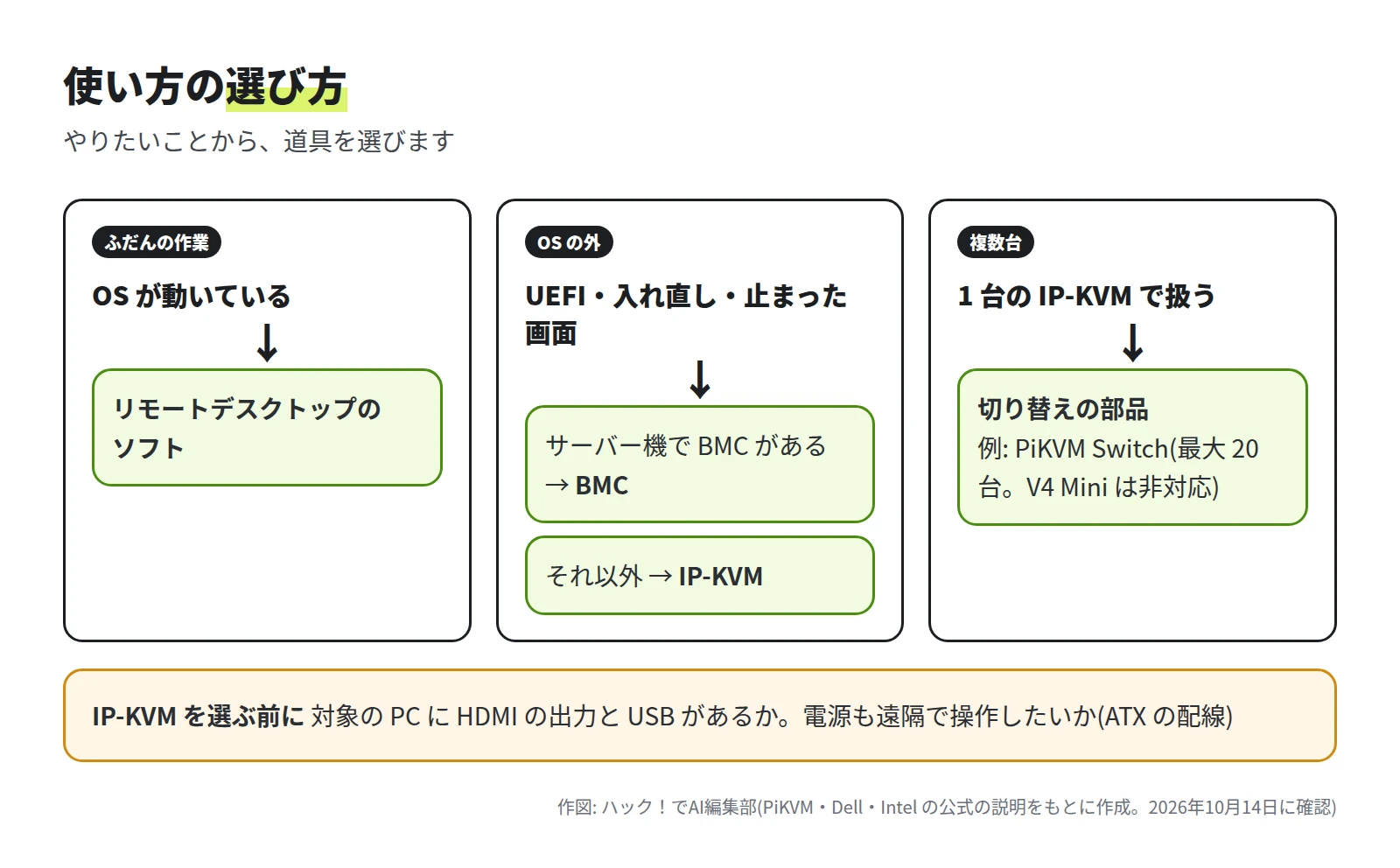 選び方の図。やりたいことが、ふだんの作業ならリモートデスクトップのソフト。OS の外の画面なら、サーバー機で BMC があれば BMC、なければ IP-KVM。複数台なら PiKVM Switch など切り替えの部品。IP-KVM を選ぶ前の確認は、PC に HDMI の出力と USB があること