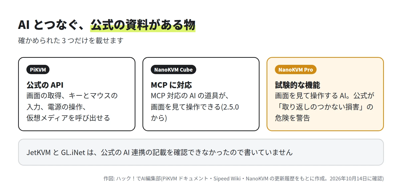 3 つの枠。PiKVM は公式の API で、画面の取得・キーとマウスの入力・電源の操作・仮想メディアを呼び出せる。NanoKVM Cube は MCP に対応し、MCP に対応した AI の道具が画面を見て操作できる。NanoKVM Pro は試験的な機能で、画面を見て操作する AI を内蔵し、公式が取り返しのつかない損害の危険を警告している。JetKVM と GL.iNet は公式の AI 連携の記載を確認できなかった
