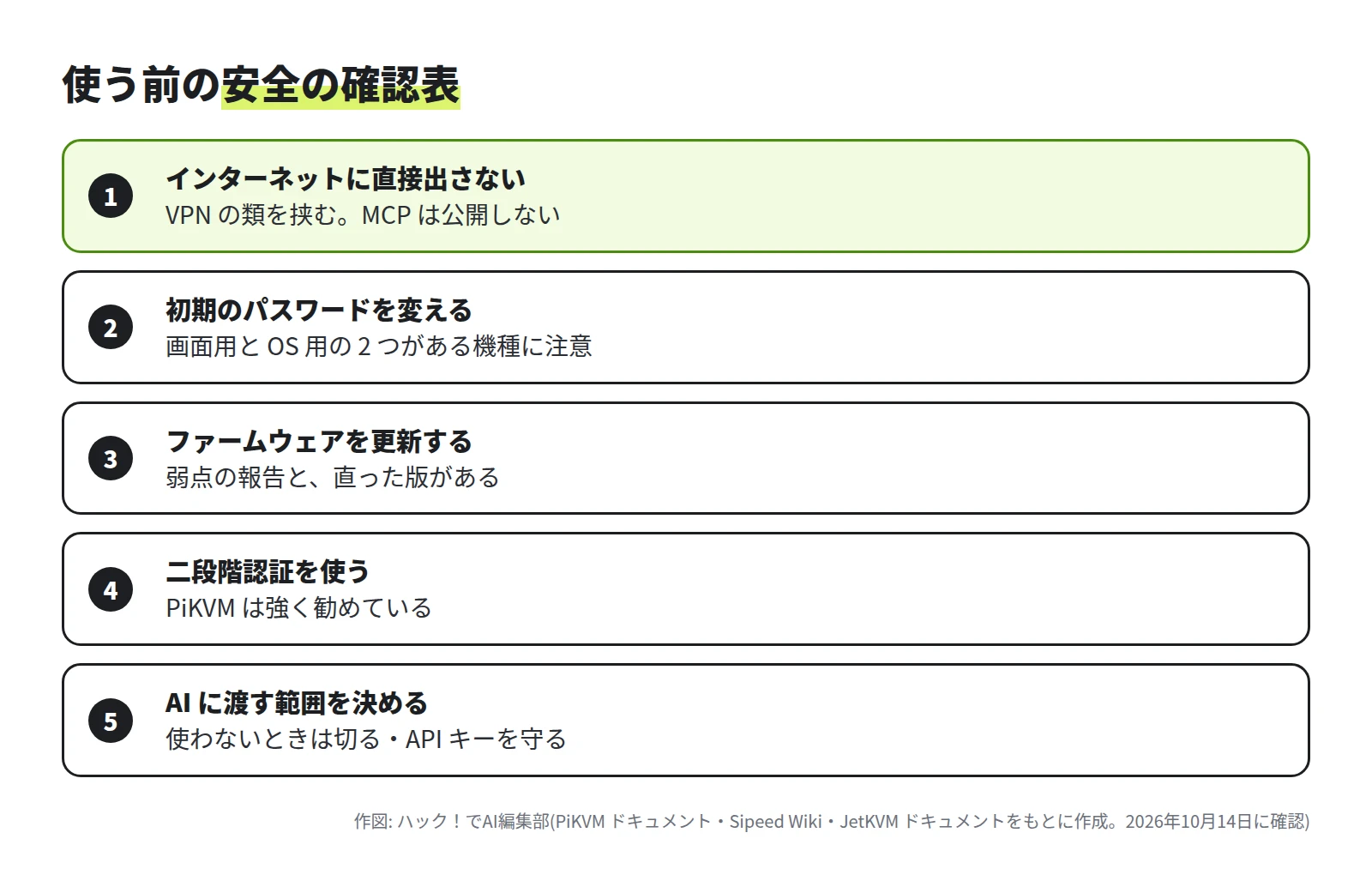 5 つの確認。インターネットに直接出さない、初期のパスワードを変える、ファームウェアを更新する、二段階認証やログインの制限を使う、AI の道具に渡す範囲を決めて使わないときは切る