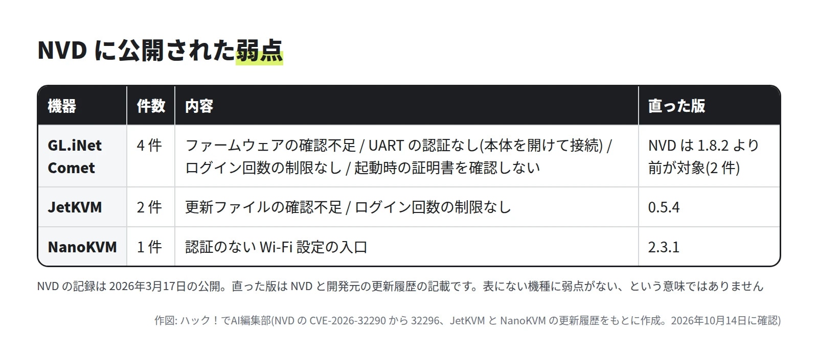 表。GL.iNet Comet は 4 件で、ファームウェアの真正性の確認不足、UART コンソールに認証がない(本体を開けて接続する必要がある)、ログイン回数の制限がない、起動時の証明書を確認しない。JetKVM は 2 件で、ファームウェアの真正性の確認不足とログイン回数の制限がなく、0.5.4 で修正。NanoKVM は 1 件で、認証のない Wi-Fi 設定の入口があり、2.3.1 で修正