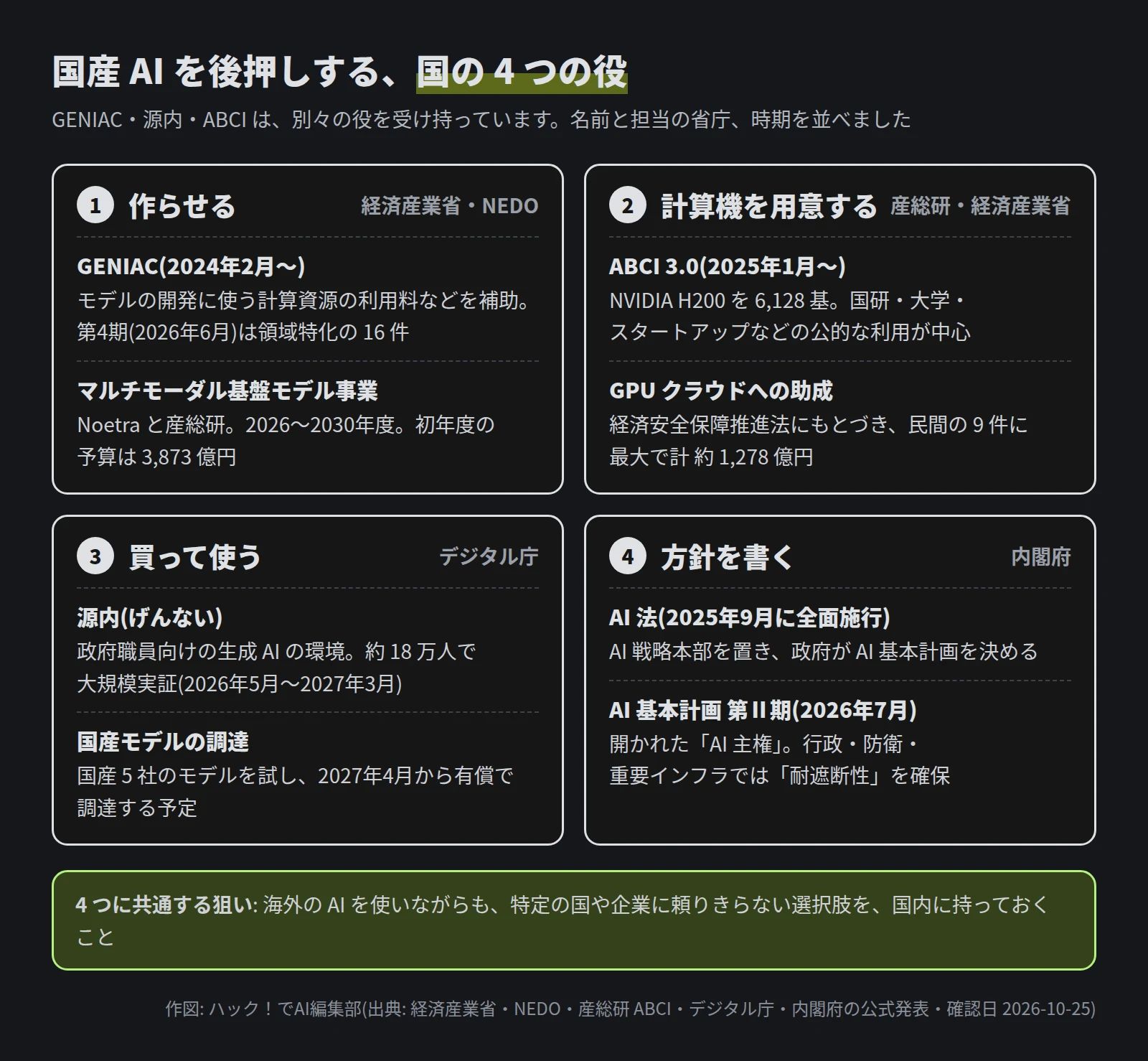 1 作らせる: GENIAC(2024年2月から、計算資源の利用料などを補助、第4期は領域特化の16件)とマルチモーダル基盤モデル事業(Noetra と産総研、2026〜2030年度、初年度3,873億円)。2 計算機を用意する: ABCI 3.0(H200 6,128基、公的な利用が中心)と GPU クラウドへの助成(民間9件に最大で計約1,278億円)。3 買って使う: 源内(政府職員約18万人の大規模実証)と国産モデルの調達(2027年4月から有償の予定)。4 方針を書く: AI 法(2025年9月に全面施行)と AI 基本計画 第Ⅱ期(開かれた AI 主権、耐遮断性)。共通する狙いは、特定の国や企業に頼りきらない選択肢を国内に持つこと