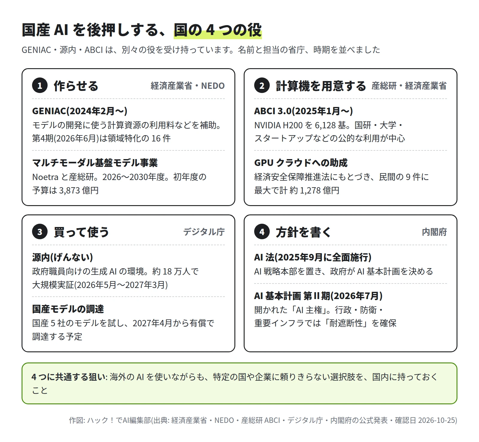 1 作らせる: GENIAC(2024年2月から、計算資源の利用料などを補助、第4期は領域特化の16件)とマルチモーダル基盤モデル事業(Noetra と産総研、2026〜2030年度、初年度3,873億円)。2 計算機を用意する: ABCI 3.0(H200 6,128基、公的な利用が中心)と GPU クラウドへの助成(民間9件に最大で計約1,278億円)。3 買って使う: 源内(政府職員約18万人の大規模実証)と国産モデルの調達(2027年4月から有償の予定)。4 方針を書く: AI 法(2025年9月に全面施行)と AI 基本計画 第Ⅱ期(開かれた AI 主権、耐遮断性)。共通する狙いは、特定の国や企業に頼りきらない選択肢を国内に持つこと
