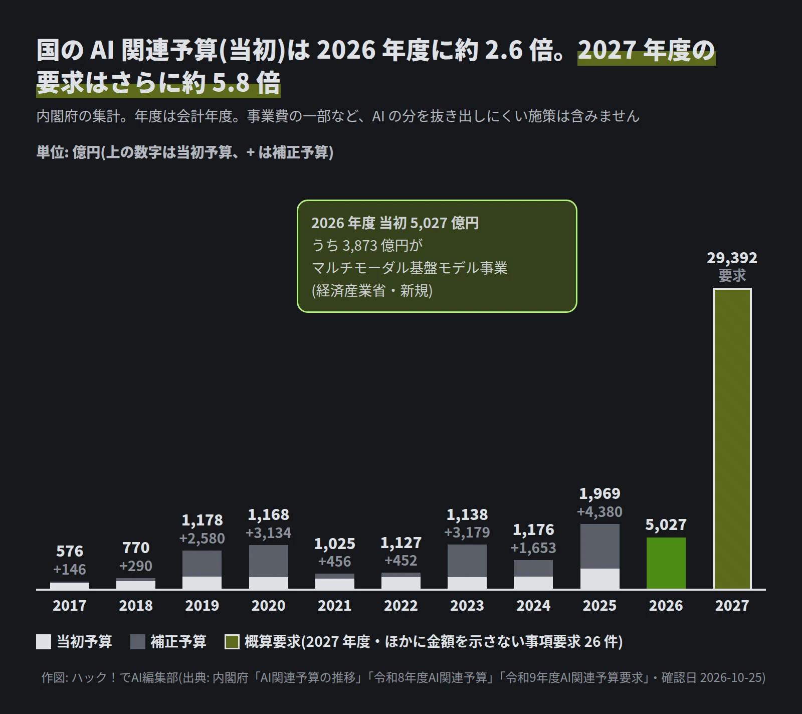 棒グラフ。当初予算と補正予算は、2017年度 576と146、2018年度 770と290、2019年度 1,178と2,580、2020年度 1,168と3,134、2021年度 1,025と456、2022年度 1,127と452、2023年度 1,138と3,179、2024年度 1,176と1,653、2025年度 1,969と4,380。2026年度の当初は5,027で、うち3,873がマルチモーダル基盤モデル事業。2027年度の概算要求は29,392で、ほかに事項要求26件