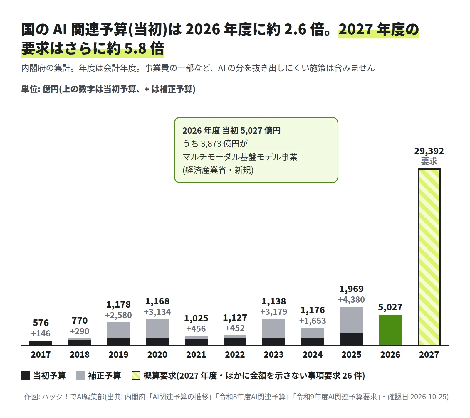 棒グラフ。当初予算と補正予算は、2017年度 576と146、2018年度 770と290、2019年度 1,178と2,580、2020年度 1,168と3,134、2021年度 1,025と456、2022年度 1,127と452、2023年度 1,138と3,179、2024年度 1,176と1,653、2025年度 1,969と4,380。2026年度の当初は5,027で、うち3,873がマルチモーダル基盤モデル事業。2027年度の概算要求は29,392で、ほかに事項要求26件