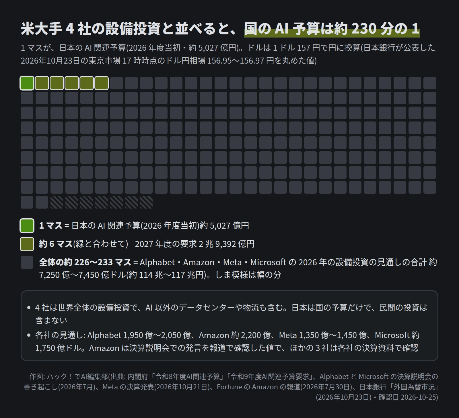グレーのマスが横28列で約230個並び、左上の緑の1マスが日本のAI関連予算(2026年度当初、約5,027億円)。緑を含めて約6マスが2027年度の要求2兆9,392億円。全体の約226〜233マスが、Alphabet・Amazon・Meta・Microsoftの2026年の設備投資の見通しの合計、約7,250億〜7,450億ドル(約114兆〜117兆円、1ドル157円で換算)。4社は世界全体の設備投資でAI以外も含み、日本は国の予算だけで民間の投資を含まない。各社の見通しはAlphabet 1,950億〜2,050億、Amazon 約2,200億、Meta 1,350億〜1,450億、Microsoft 約1,750億ドルで、Amazonは報道、ほかの3社は各社の決算資料による