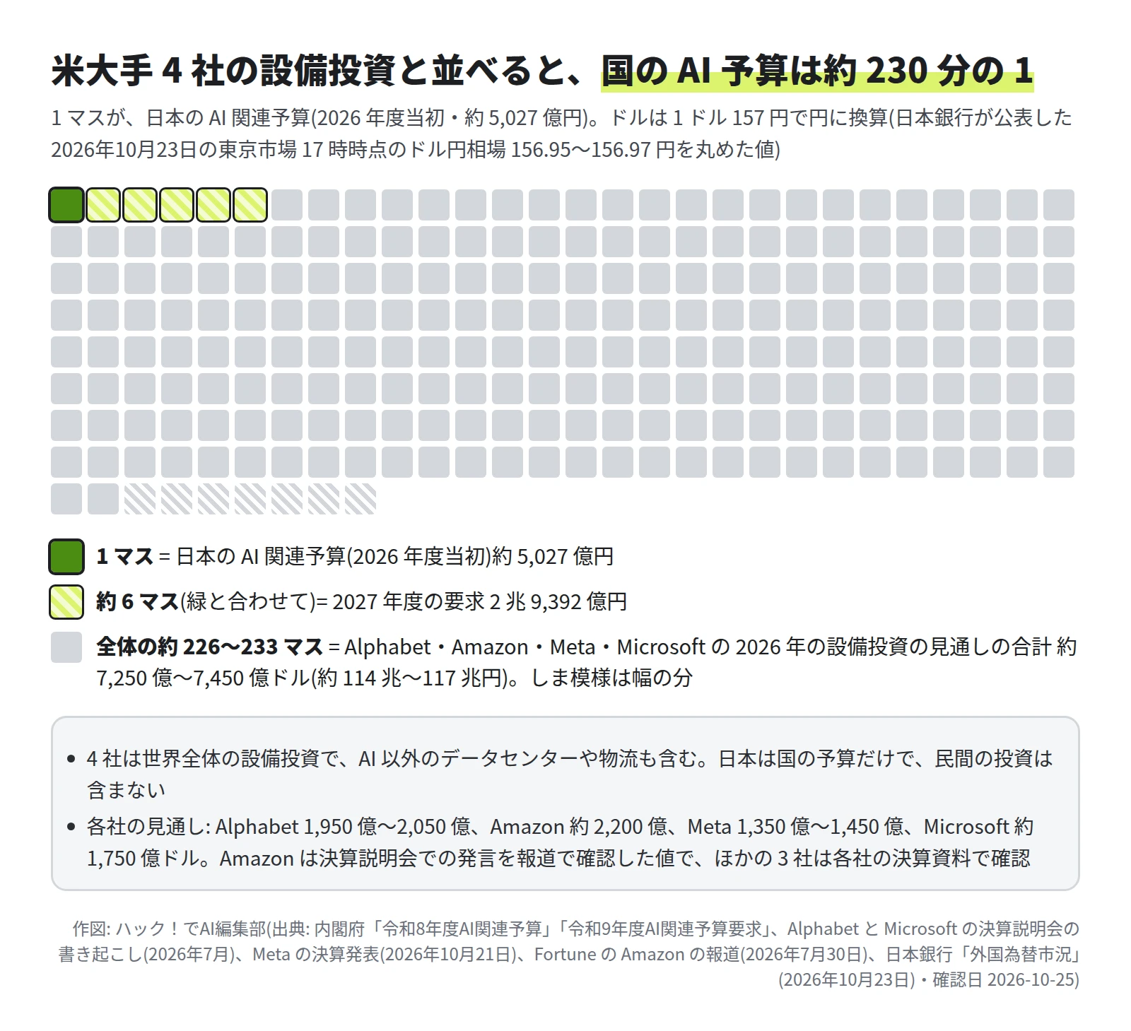 グレーのマスが横28列で約230個並び、左上の緑の1マスが日本のAI関連予算(2026年度当初、約5,027億円)。緑を含めて約6マスが2027年度の要求2兆9,392億円。全体の約226〜233マスが、Alphabet・Amazon・Meta・Microsoftの2026年の設備投資の見通しの合計、約7,250億〜7,450億ドル(約114兆〜117兆円、1ドル157円で換算)。4社は世界全体の設備投資でAI以外も含み、日本は国の予算だけで民間の投資を含まない。各社の見通しはAlphabet 1,950億〜2,050億、Amazon 約2,200億、Meta 1,350億〜1,450億、Microsoft 約1,750億ドルで、Amazonは報道、ほかの3社は各社の決算資料による