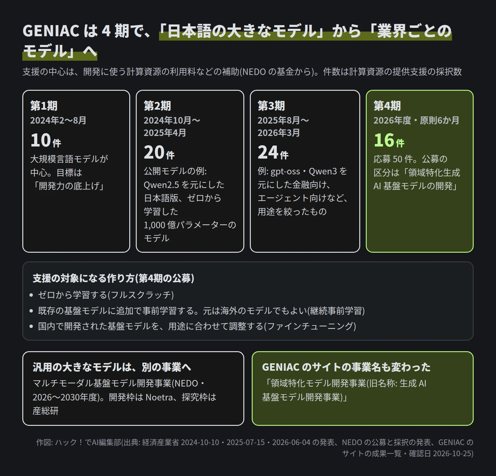 第1期 2024年2〜8月 10件、大規模言語モデルが中心で目標は開発力の底上げ。第2期 2024年10月〜2025年4月 20件、Qwen2.5を元にした日本語版やゼロから学習した1,000億パラメーターのモデル。第3期 2025年8月〜2026年3月 24件、gpt-oss・Qwen3を元にした金融向けやエージェント向けなど。第4期 2026年度・原則6か月 16件、応募50件、公募の区分は領域特化生成AI基盤モデルの開発。支援の対象はフルスクラッチ、海外を含む既存モデルへの継続事前学習、国内モデルのファインチューニング。汎用の大きなモデルはマルチモーダル基盤モデル開発事業(Noetra と産総研)へ。GENIACのサイトの事業名も領域特化モデル開発事業に変わった