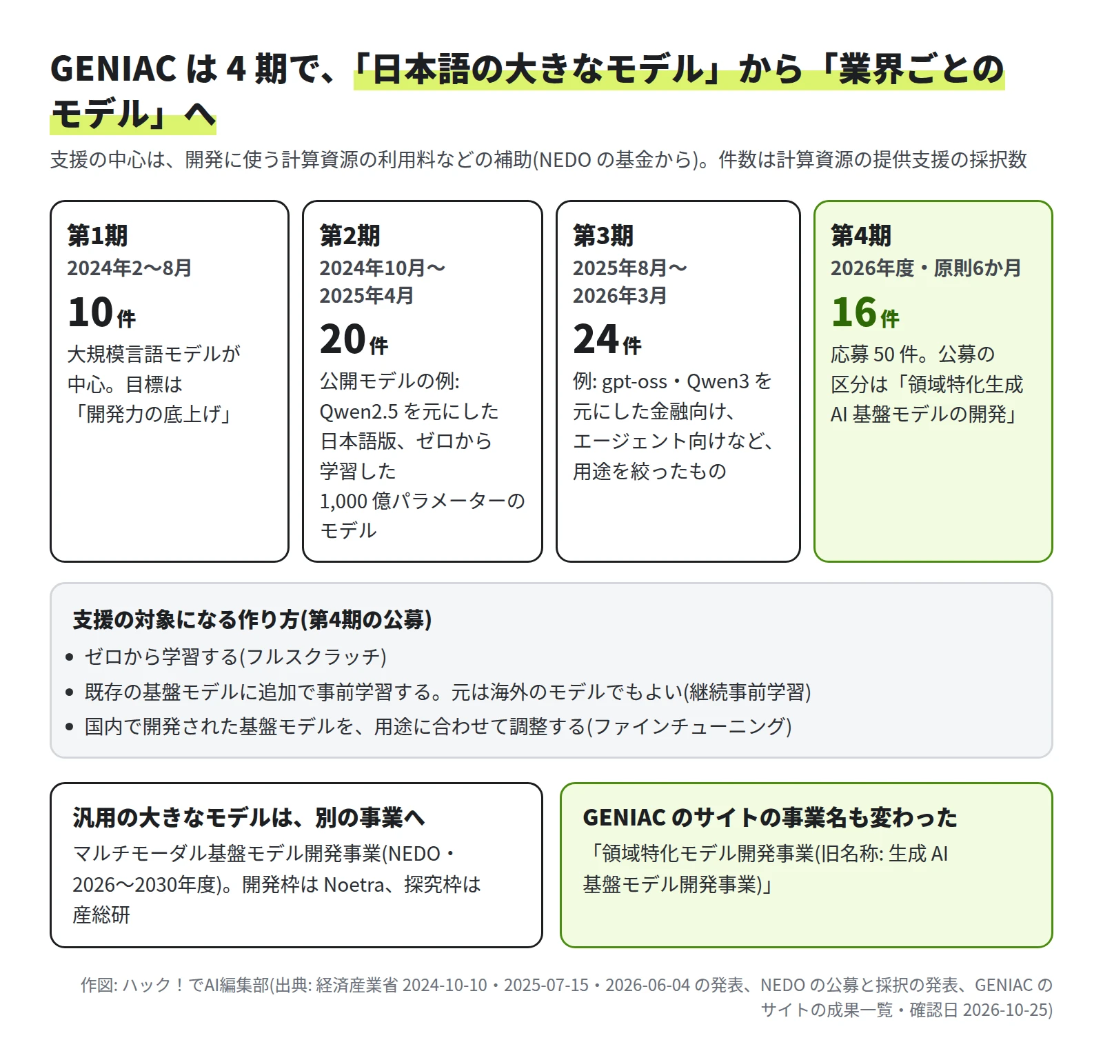 第1期 2024年2〜8月 10件、大規模言語モデルが中心で目標は開発力の底上げ。第2期 2024年10月〜2025年4月 20件、Qwen2.5を元にした日本語版やゼロから学習した1,000億パラメーターのモデル。第3期 2025年8月〜2026年3月 24件、gpt-oss・Qwen3を元にした金融向けやエージェント向けなど。第4期 2026年度・原則6か月 16件、応募50件、公募の区分は領域特化生成AI基盤モデルの開発。支援の対象はフルスクラッチ、海外を含む既存モデルへの継続事前学習、国内モデルのファインチューニング。汎用の大きなモデルはマルチモーダル基盤モデル開発事業(Noetra と産総研)へ。GENIACのサイトの事業名も領域特化モデル開発事業に変わった