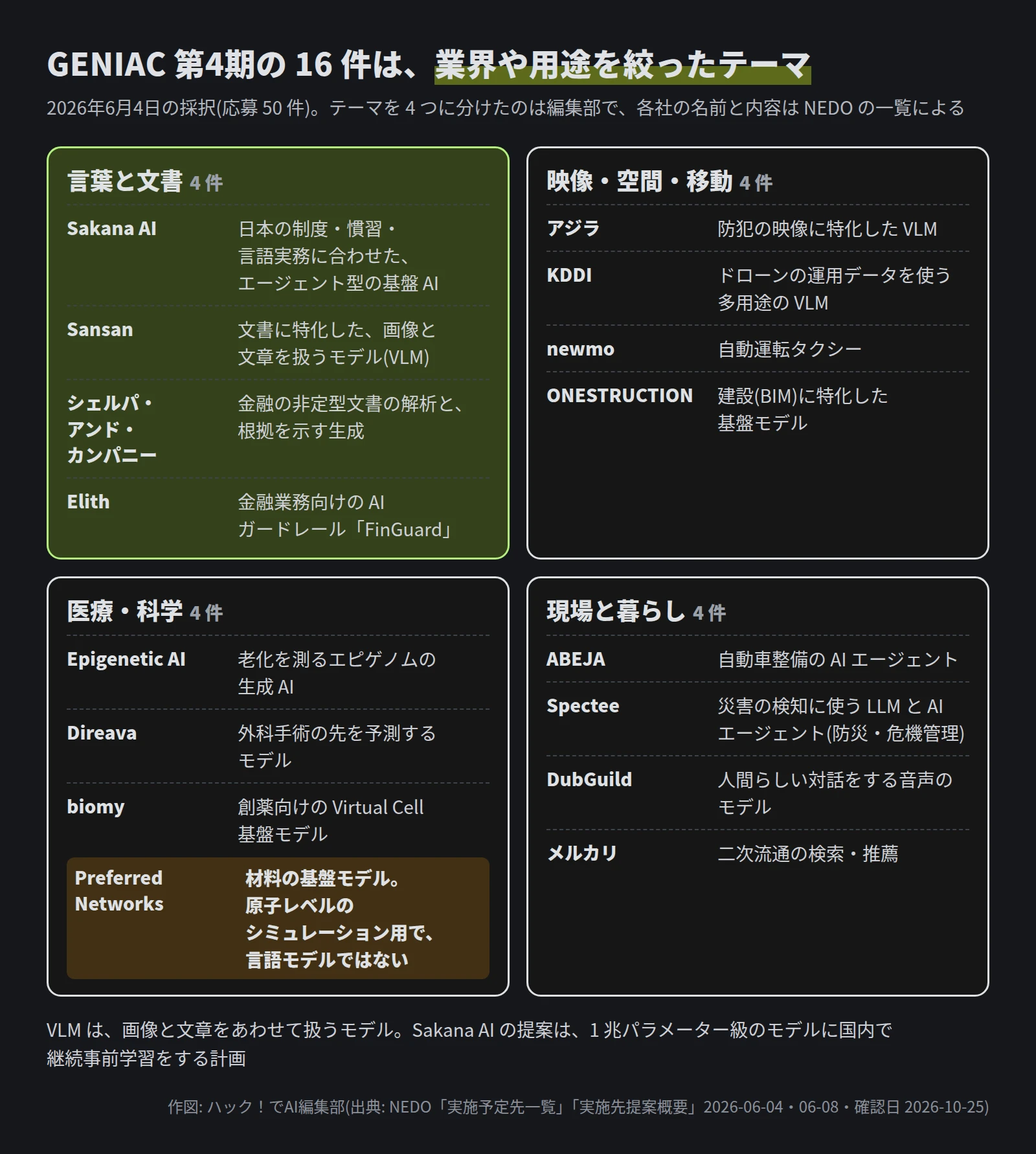 言葉と文書: Sakana AI(日本の制度・慣習・言語実務に合わせたエージェント型の基盤AI)、Sansan(文書に特化したVLM)、シェルパ・アンド・カンパニー(金融の非定型文書の解析と根拠の生成)、Elith(金融業務向けのAIガードレール FinGuard)。映像・空間・移動: アジラ(防犯の映像のVLM)、KDDI(ドローンの運用データを使うVLM)、newmo(自動運転タクシー)、ONESTRUCTION(建設BIM)。医療・科学: Epigenetic AI(老化を測るエピゲノムの生成AI)、Direava(外科手術の予測)、biomy(創薬向けVirtual Cell)、Preferred Networks(材料の基盤モデル、言語モデルではない)。現場と暮らし: ABEJA(自動車整備のAIエージェント)、Spectee(災害の検知に使うLLMとAIエージェント)、DubGuild(音声のモデル)、メルカリ(二次流通の検索・推薦)