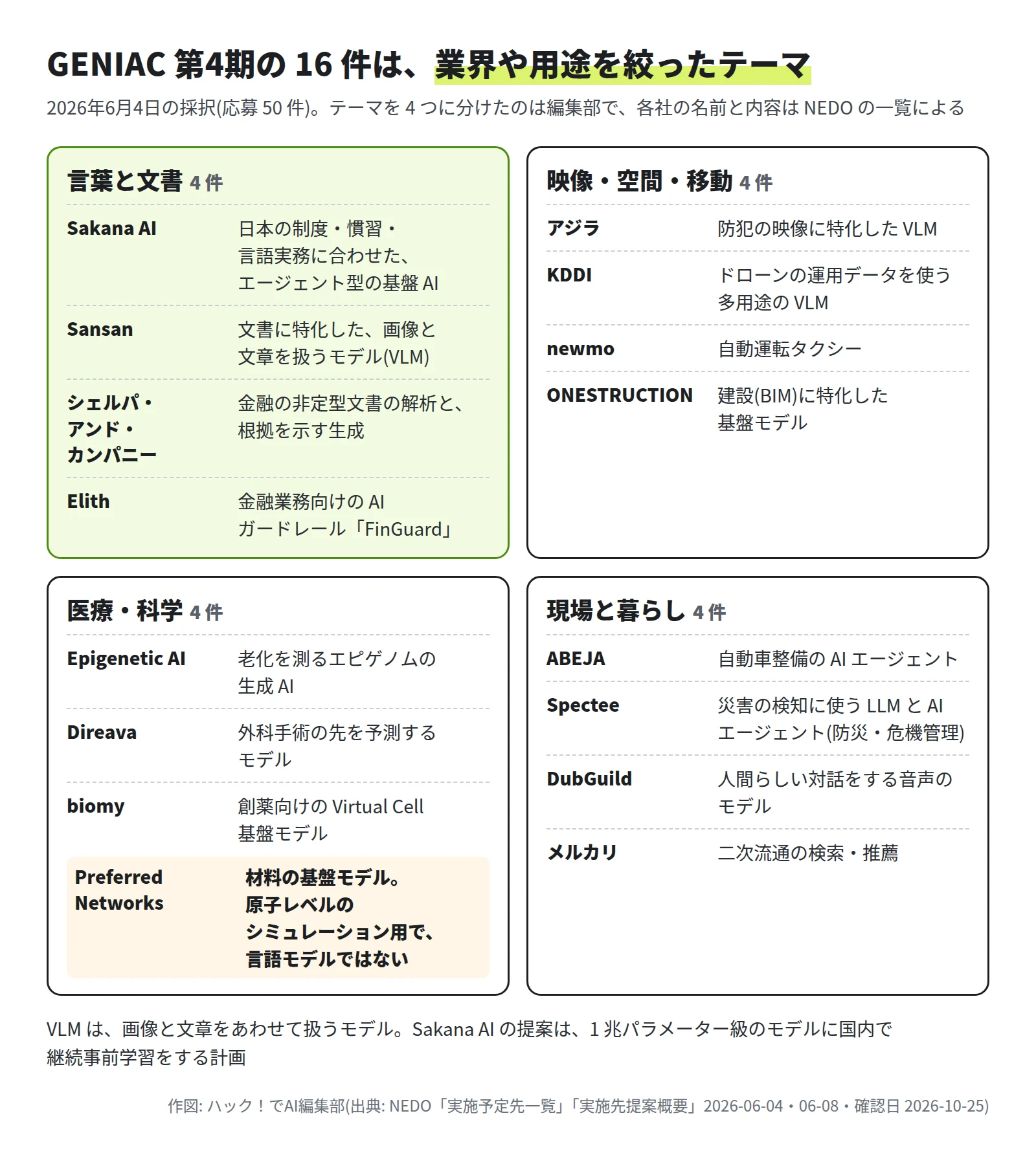 言葉と文書: Sakana AI(日本の制度・慣習・言語実務に合わせたエージェント型の基盤AI)、Sansan(文書に特化したVLM)、シェルパ・アンド・カンパニー(金融の非定型文書の解析と根拠の生成)、Elith(金融業務向けのAIガードレール FinGuard)。映像・空間・移動: アジラ(防犯の映像のVLM)、KDDI(ドローンの運用データを使うVLM)、newmo(自動運転タクシー)、ONESTRUCTION(建設BIM)。医療・科学: Epigenetic AI(老化を測るエピゲノムの生成AI)、Direava(外科手術の予測)、biomy(創薬向けVirtual Cell)、Preferred Networks(材料の基盤モデル、言語モデルではない)。現場と暮らし: ABEJA(自動車整備のAIエージェント)、Spectee(災害の検知に使うLLMとAIエージェント)、DubGuild(音声のモデル)、メルカリ(二次流通の検索・推薦)