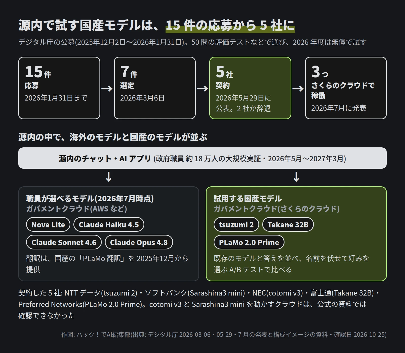 応募15件(2026年1月31日まで)、選定7件(2026年3月6日)、契約5社(2026年5月29日に公表、2社が辞退)、さくらのクラウドで稼働3つ(2026年7月に発表)。源内のチャット・AIアプリの下に、ガバメントクラウド(AWSなど)で職員が選べる Nova Lite・Claude Haiku 4.5・Claude Sonnet 4.6・Claude Opus 4.8 と、ガバメントクラウド(さくらのクラウド)で試用する tsuzumi 2・Takane 32B・PLaMo 2.0 Prime。国産は名前を伏せて好みを選ぶA/Bテストで比べる。契約した5社の一覧と、cotomi v3 と Sarashina3 mini を動かすクラウドは公式の資料で確認できなかったことの注記