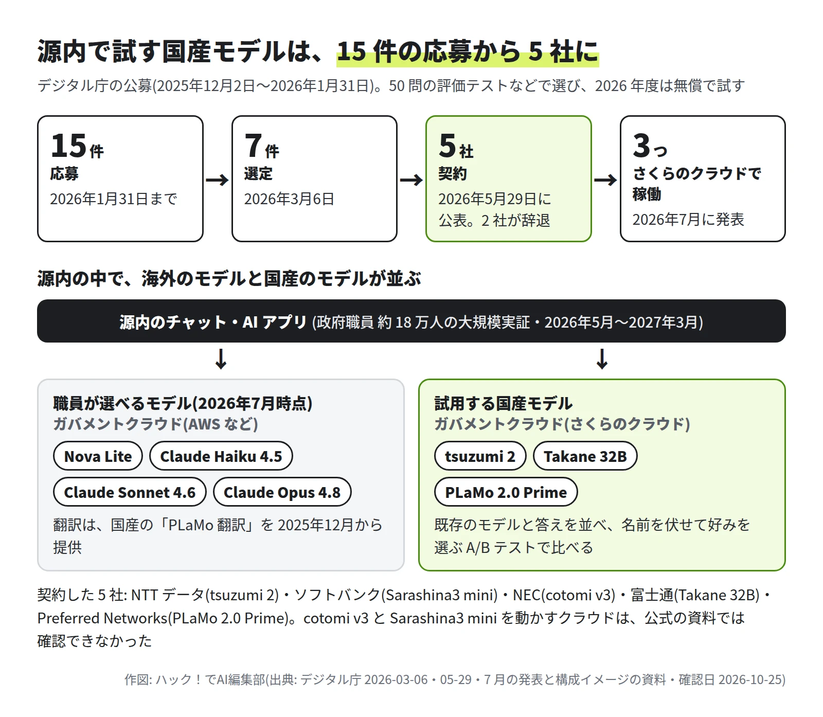 応募15件(2026年1月31日まで)、選定7件(2026年3月6日)、契約5社(2026年5月29日に公表、2社が辞退)、さくらのクラウドで稼働3つ(2026年7月に発表)。源内のチャット・AIアプリの下に、ガバメントクラウド(AWSなど)で職員が選べる Nova Lite・Claude Haiku 4.5・Claude Sonnet 4.6・Claude Opus 4.8 と、ガバメントクラウド(さくらのクラウド)で試用する tsuzumi 2・Takane 32B・PLaMo 2.0 Prime。国産は名前を伏せて好みを選ぶA/Bテストで比べる。契約した5社の一覧と、cotomi v3 と Sarashina3 mini を動かすクラウドは公式の資料で確認できなかったことの注記