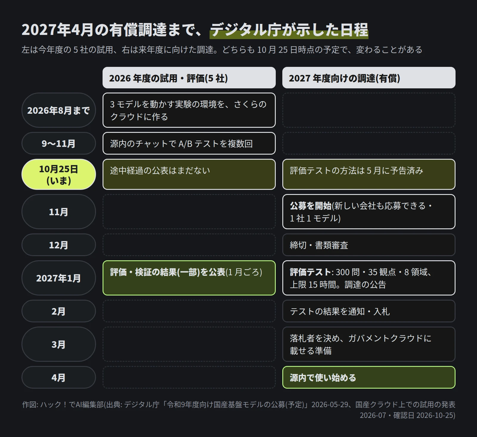 2026年8月まで: さくらのクラウドに3モデルの実験環境を作る。9〜11月: 源内のチャットでA/Bテストを複数回。10月25日(いま): 途中経過の公表はまだない、評価テストの方法は5月に予告済み。11月: 公募を開始(新しい会社も応募できる、1社1モデル)。12月: 締切・書類審査。2027年1月: 評価・検証の結果(一部)を公表、評価テスト(300問・35観点・8領域、上限15時間)と調達の公告。2月: 結果の通知・入札。3月: 落札者を決めて準備。4月: 源内で使い始める
