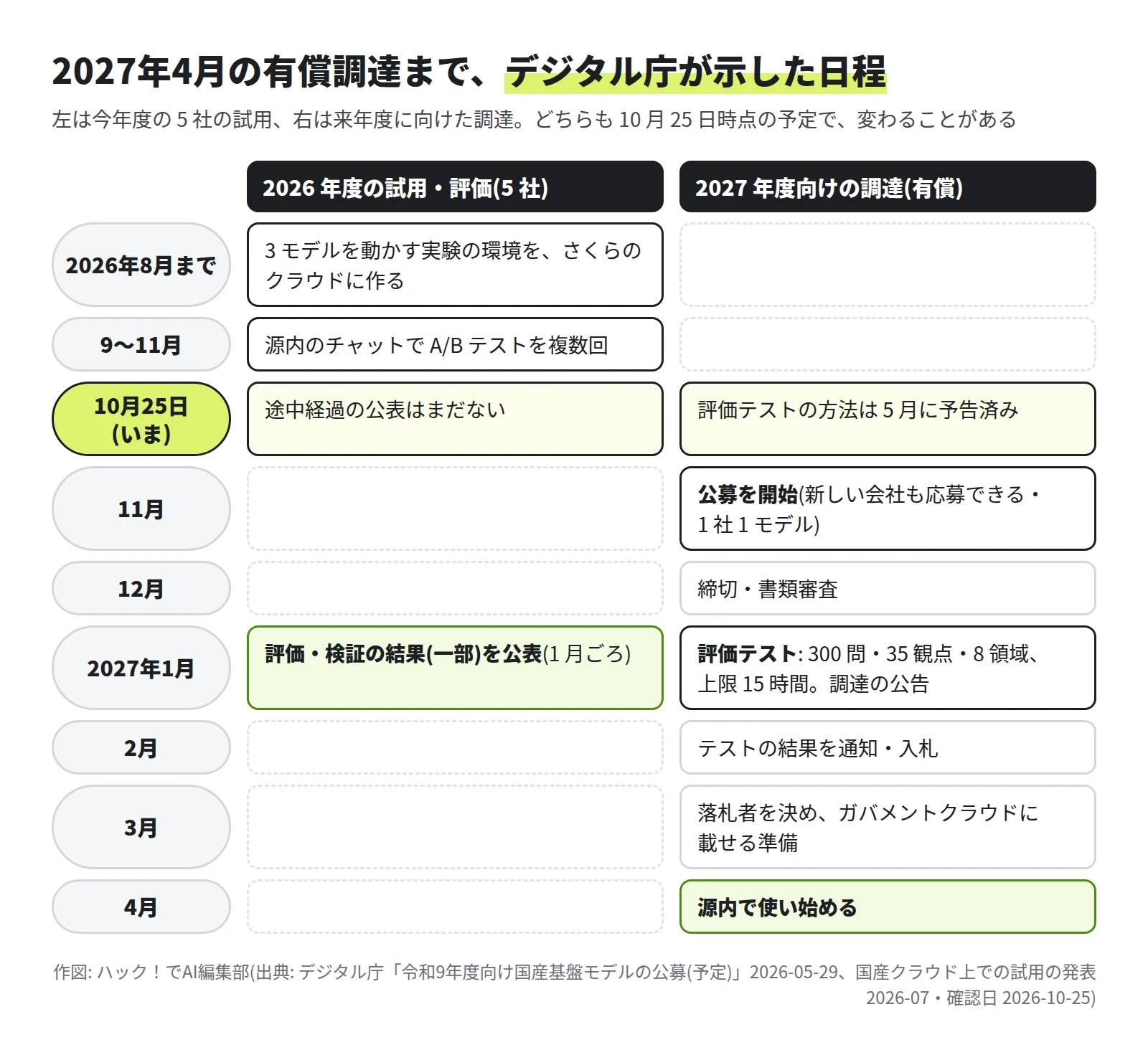2026年8月まで: さくらのクラウドに3モデルの実験環境を作る。9〜11月: 源内のチャットでA/Bテストを複数回。10月25日(いま): 途中経過の公表はまだない、評価テストの方法は5月に予告済み。11月: 公募を開始(新しい会社も応募できる、1社1モデル)。12月: 締切・書類審査。2027年1月: 評価・検証の結果(一部)を公表、評価テスト(300問・35観点・8領域、上限15時間)と調達の公告。2月: 結果の通知・入札。3月: 落札者を決めて準備。4月: 源内で使い始める