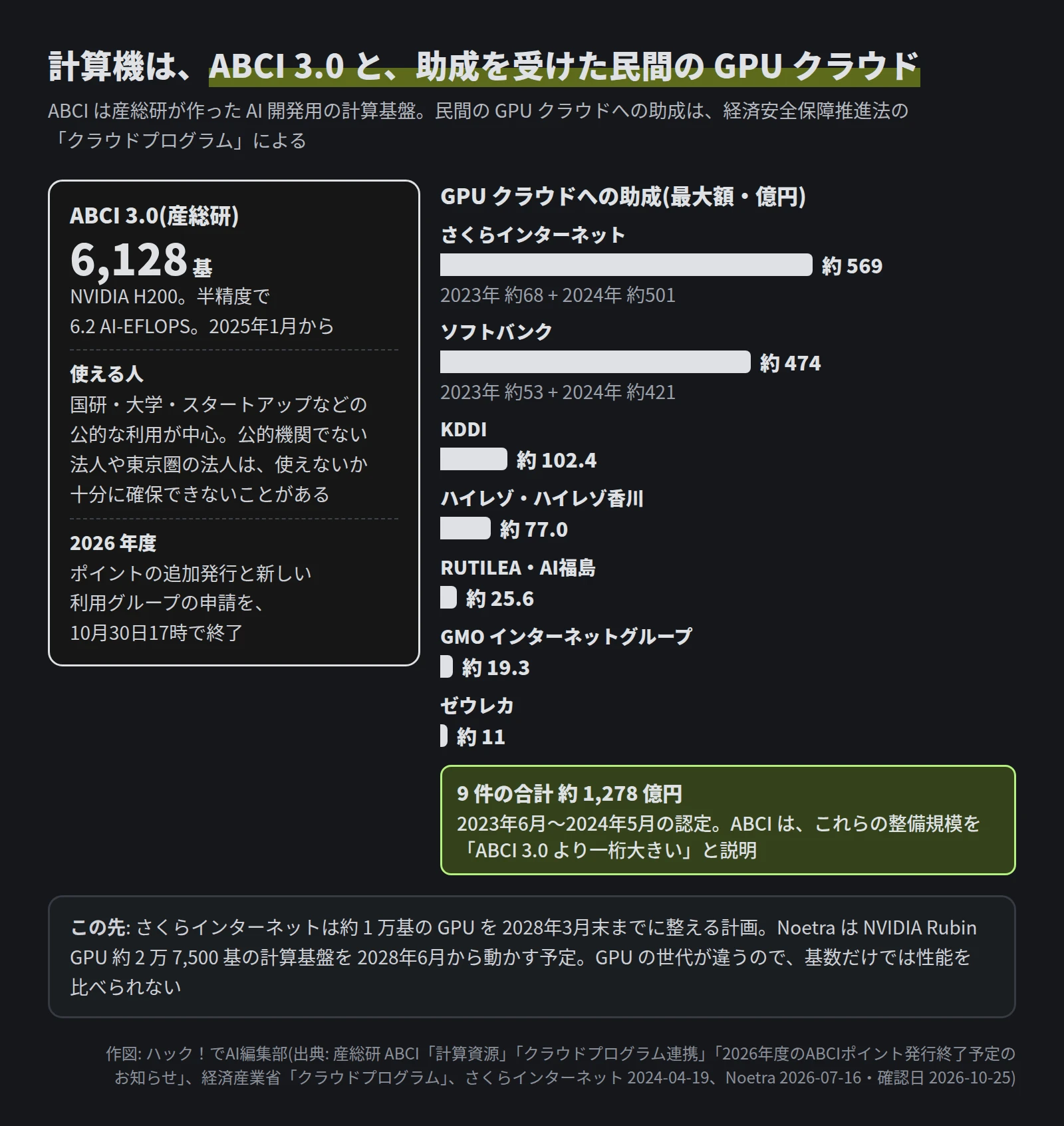 ABCI 3.0(産総研): NVIDIA H200 6,128基、半精度で6.2 AI-EFLOPS、2025年1月から。国研・大学・スタートアップなどの公的な利用が中心で、公的機関でない法人や東京圏の法人は使えないか十分に確保できないことがある。2026年度はポイントの追加発行と新しい利用グループの申請を10月30日17時で終了。GPUクラウドへの助成の最大額(億円): さくらインターネット 約569(2023年 約68と2024年 約501)、ソフトバンク 約474(2023年 約53と2024年 約421)、KDDI 約102.4、ハイレゾ・ハイレゾ香川 約77.0、RUTILEA・AI福島 約25.6、GMOインターネットグループ 約19.3、ゼウレカ 約11。9件の合計 約1,278億円。この先、さくらは約1万基を2028年3月末までに、NoetraはRubin GPU約2万7,500基を2028年6月から動かす予定