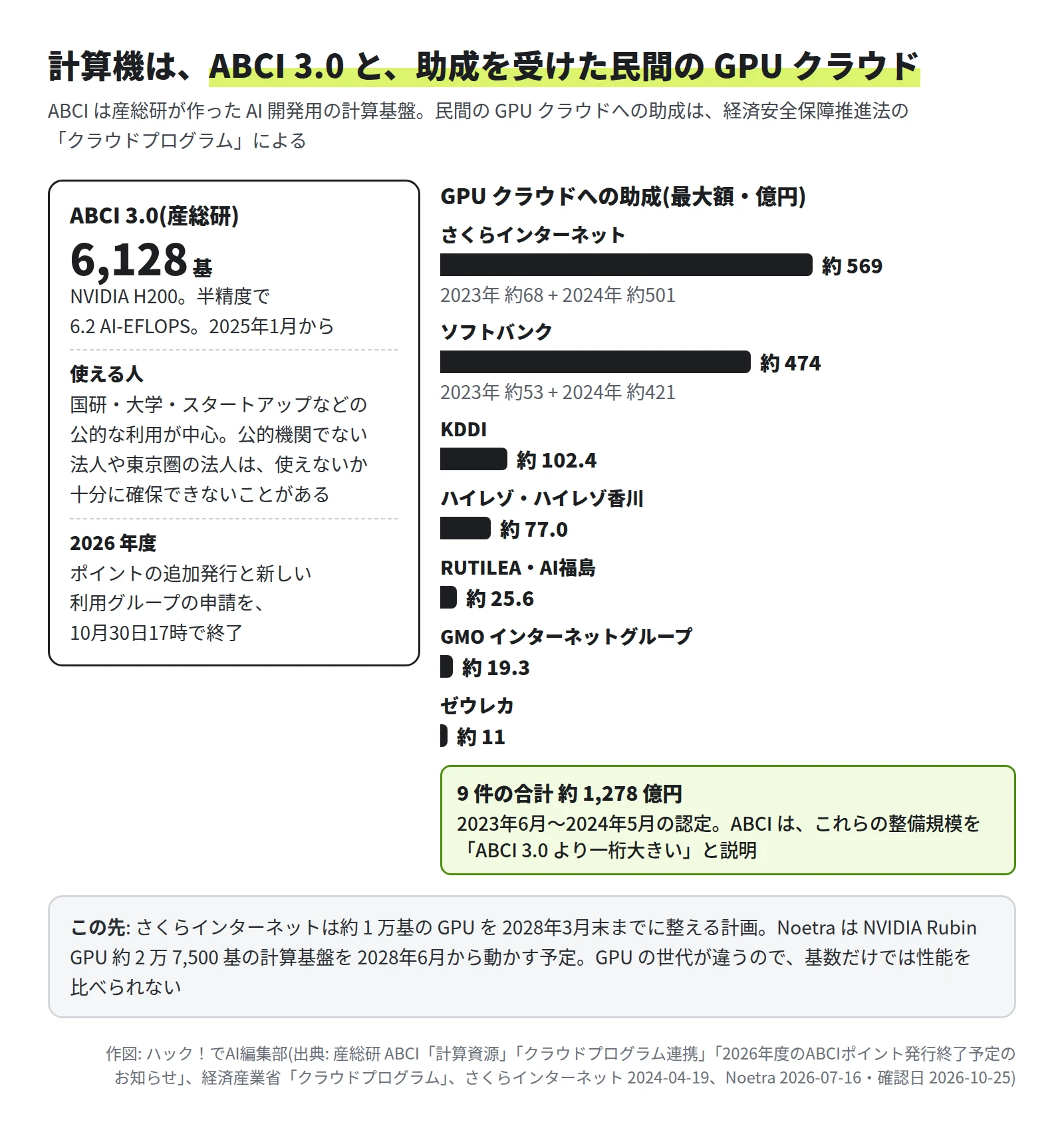 ABCI 3.0(産総研): NVIDIA H200 6,128基、半精度で6.2 AI-EFLOPS、2025年1月から。国研・大学・スタートアップなどの公的な利用が中心で、公的機関でない法人や東京圏の法人は使えないか十分に確保できないことがある。2026年度はポイントの追加発行と新しい利用グループの申請を10月30日17時で終了。GPUクラウドへの助成の最大額(億円): さくらインターネット 約569(2023年 約68と2024年 約501)、ソフトバンク 約474(2023年 約53と2024年 約421)、KDDI 約102.4、ハイレゾ・ハイレゾ香川 約77.0、RUTILEA・AI福島 約25.6、GMOインターネットグループ 約19.3、ゼウレカ 約11。9件の合計 約1,278億円。この先、さくらは約1万基を2028年3月末までに、NoetraはRubin GPU約2万7,500基を2028年6月から動かす予定
