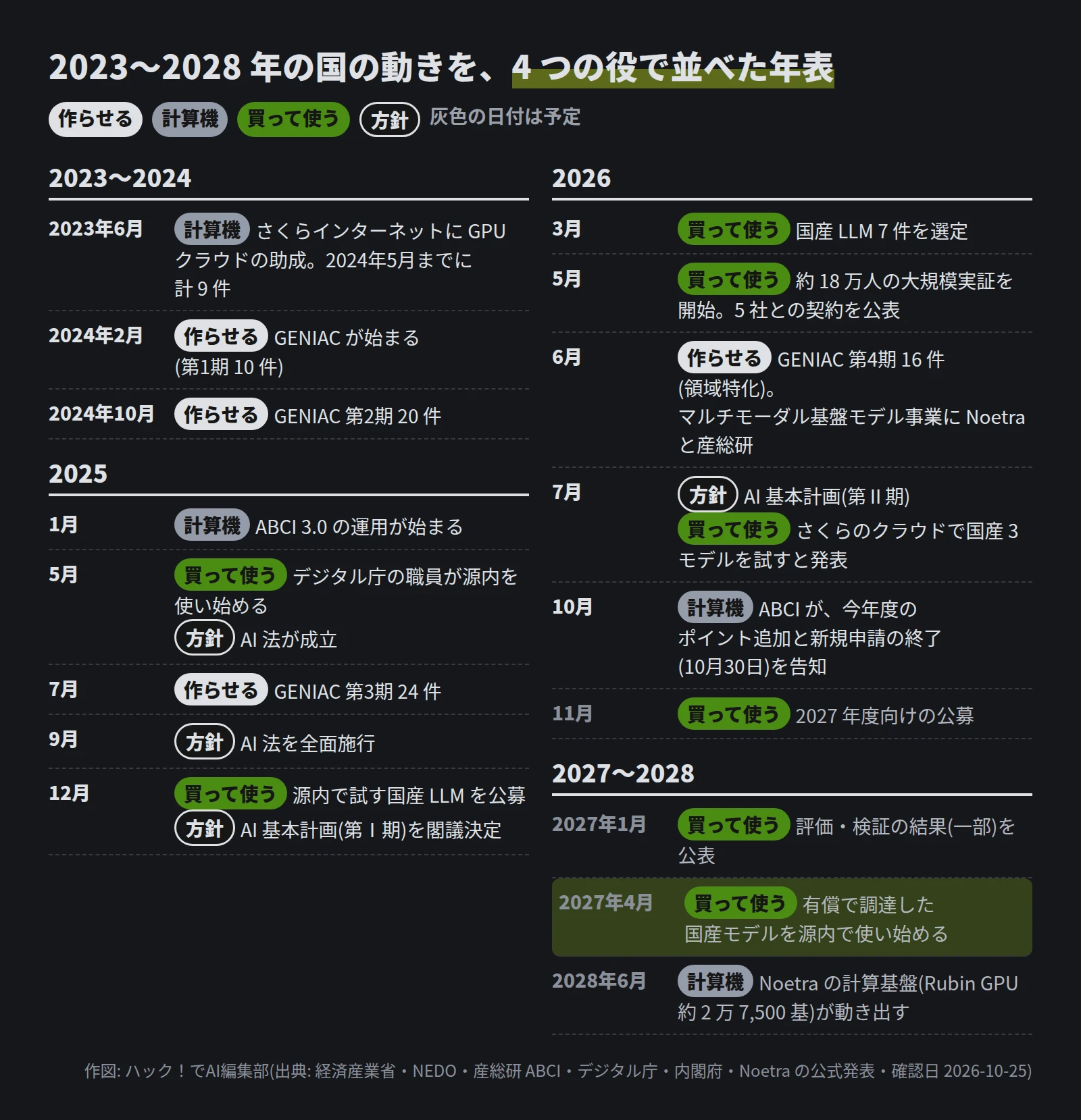 2023年6月 さくらインターネットにGPUクラウドの助成(2024年5月までに計9件)。2024年2月 GENIAC開始(第1期10件)。2024年10月 第2期20件。2025年1月 ABCI 3.0の運用開始。5月 デジタル庁の職員が源内を使い始める、AI法が成立。7月 GENIAC第3期24件。9月 AI法を全面施行。12月 源内で試す国産LLMを公募、AI基本計画(第Ⅰ期)。2026年3月 国産LLM 7件を選定。5月 約18万人の大規模実証を開始、5社との契約を公表。6月 GENIAC第4期16件(領域特化)、マルチモーダル基盤モデル事業にNoetraと産総研。7月 AI基本計画(第Ⅱ期)、さくらのクラウドで国産3モデルを試すと発表。10月 ABCIが今年度のポイント追加と新規申請の終了を告知。予定: 11月 2027年度向けの公募、2027年1月 評価・検証の結果(一部)を公表、2027年4月 有償で調達した国産モデルを源内で使い始める、2028年6月 Noetraの計算基盤が動き出す