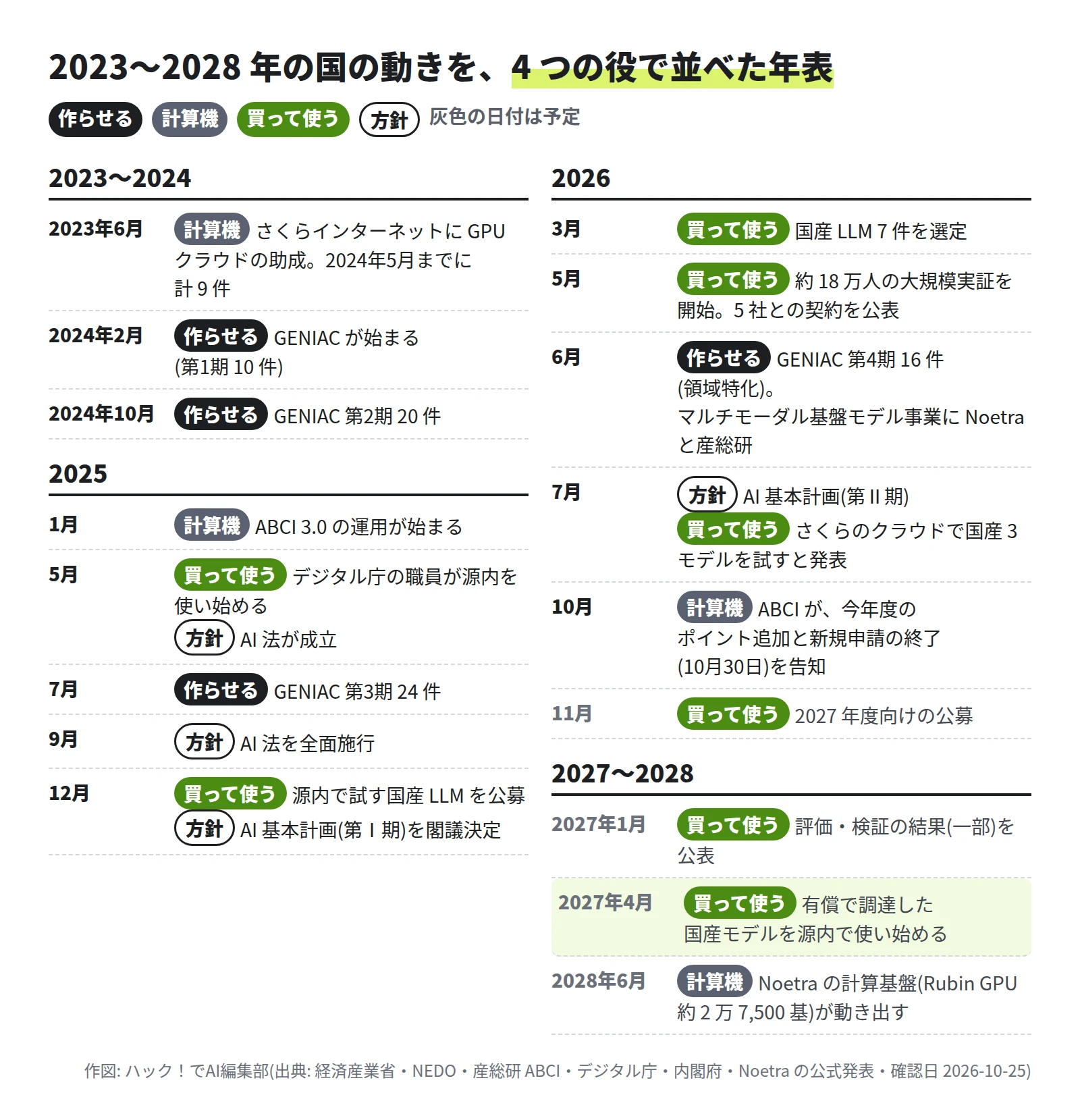 2023年6月 さくらインターネットにGPUクラウドの助成(2024年5月までに計9件)。2024年2月 GENIAC開始(第1期10件)。2024年10月 第2期20件。2025年1月 ABCI 3.0の運用開始。5月 デジタル庁の職員が源内を使い始める、AI法が成立。7月 GENIAC第3期24件。9月 AI法を全面施行。12月 源内で試す国産LLMを公募、AI基本計画(第Ⅰ期)。2026年3月 国産LLM 7件を選定。5月 約18万人の大規模実証を開始、5社との契約を公表。6月 GENIAC第4期16件(領域特化)、マルチモーダル基盤モデル事業にNoetraと産総研。7月 AI基本計画(第Ⅱ期)、さくらのクラウドで国産3モデルを試すと発表。10月 ABCIが今年度のポイント追加と新規申請の終了を告知。予定: 11月 2027年度向けの公募、2027年1月 評価・検証の結果(一部)を公表、2027年4月 有償で調達した国産モデルを源内で使い始める、2028年6月 Noetraの計算基盤が動き出す