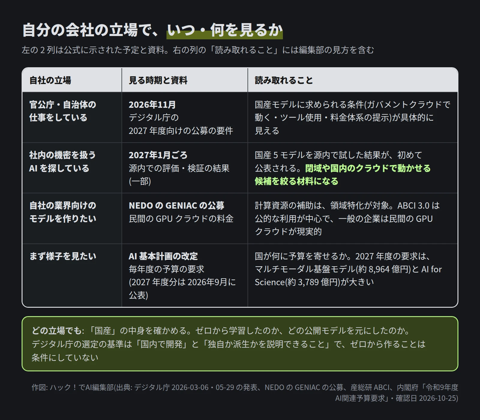官公庁・自治体の仕事をしている: 2026年11月のデジタル庁の2027年度向けの公募の要件。国産モデルに求められる条件(ガバメントクラウドで動く・ツール使用・料金体系の提示)が具体的に見える。社内の機密を扱うAIを探している: 2027年1月ごろの源内での評価・検証の結果(一部)。国産5モデルを源内で試した結果が初めて公表され、閉域や国内のクラウドで動かせる候補を絞る材料になる。自社の業界向けのモデルを作りたい: NEDOのGENIACの公募と民間のGPUクラウドの料金。計算資源の補助は領域特化が対象で、ABCI 3.0は公的な利用が中心。まず様子を見たい: AI基本計画の改定と毎年度の予算の要求。2027年度の要求はマルチモーダル基盤モデル(約8,964億円)とAI for Science(約3,789億円)が大きい。どの立場でも、国産の中身(ゼロから学習か、どの公開モデルが元か)を確かめる