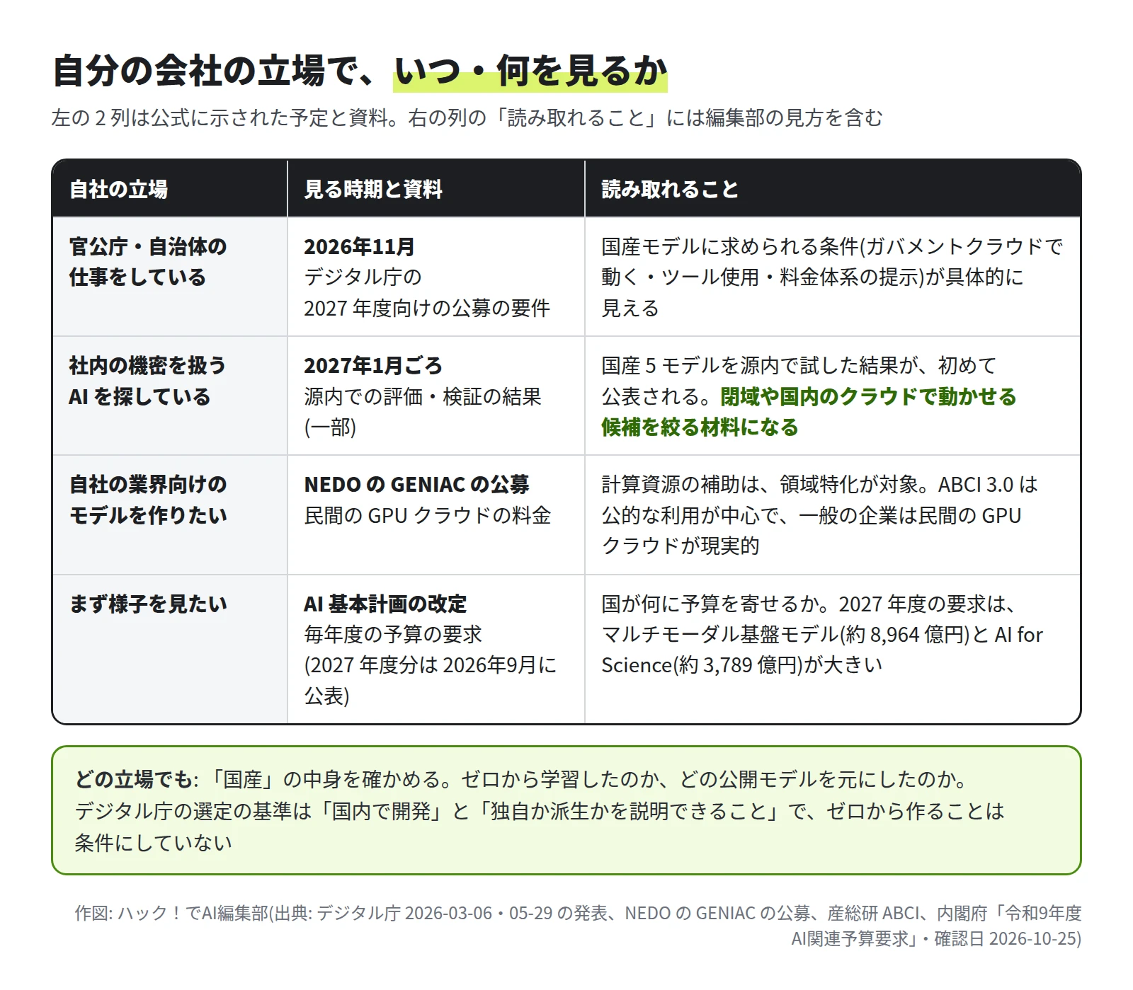 官公庁・自治体の仕事をしている: 2026年11月のデジタル庁の2027年度向けの公募の要件。国産モデルに求められる条件(ガバメントクラウドで動く・ツール使用・料金体系の提示)が具体的に見える。社内の機密を扱うAIを探している: 2027年1月ごろの源内での評価・検証の結果(一部)。国産5モデルを源内で試した結果が初めて公表され、閉域や国内のクラウドで動かせる候補を絞る材料になる。自社の業界向けのモデルを作りたい: NEDOのGENIACの公募と民間のGPUクラウドの料金。計算資源の補助は領域特化が対象で、ABCI 3.0は公的な利用が中心。まず様子を見たい: AI基本計画の改定と毎年度の予算の要求。2027年度の要求はマルチモーダル基盤モデル(約8,964億円)とAI for Science(約3,789億円)が大きい。どの立場でも、国産の中身(ゼロから学習か、どの公開モデルが元か)を確かめる