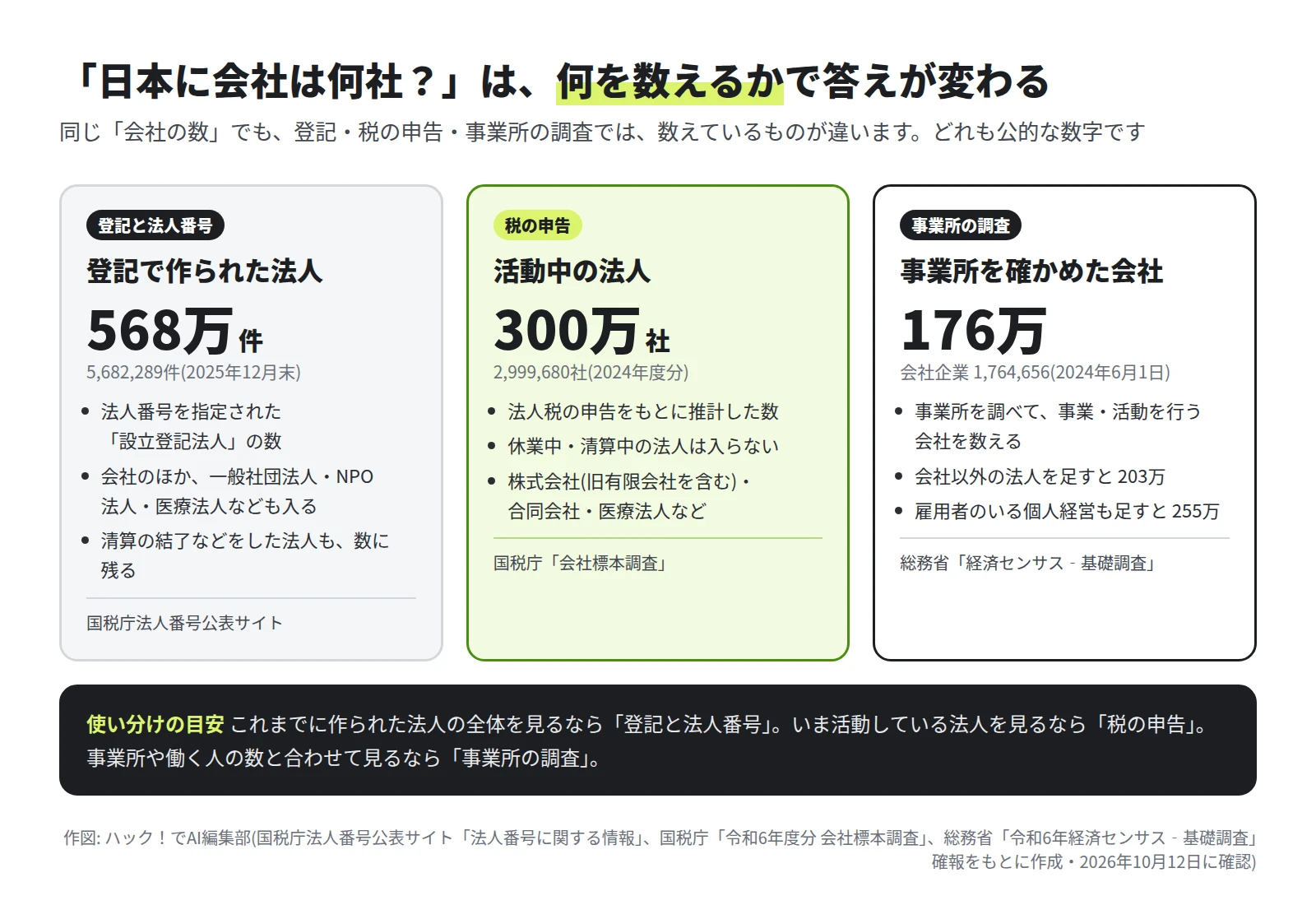 3 つの枠。登記と法人番号は 568万件で、清算の結了などをした法人も数に残る。税の申告は活動中の法人 300万社で、休業中と清算中の法人は入らない。事業所の調査は会社企業 176万で、会社以外の法人を足すと 203万、雇用者のいる個人経営も足すと 255万。下に使い分けの目安