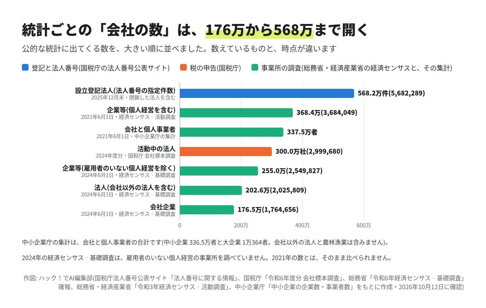 横棒グラフ。設立登記法人の法人番号の指定件数 568.2万件、個人経営を含む企業等 368.4万、中小企業庁の集計の会社と個人事業者 337.5万者、国税庁の活動中の法人 300.0万社、雇用者のいない個人経営を除く企業等 255.0万、法人 202.6万、会社企業 176.5万