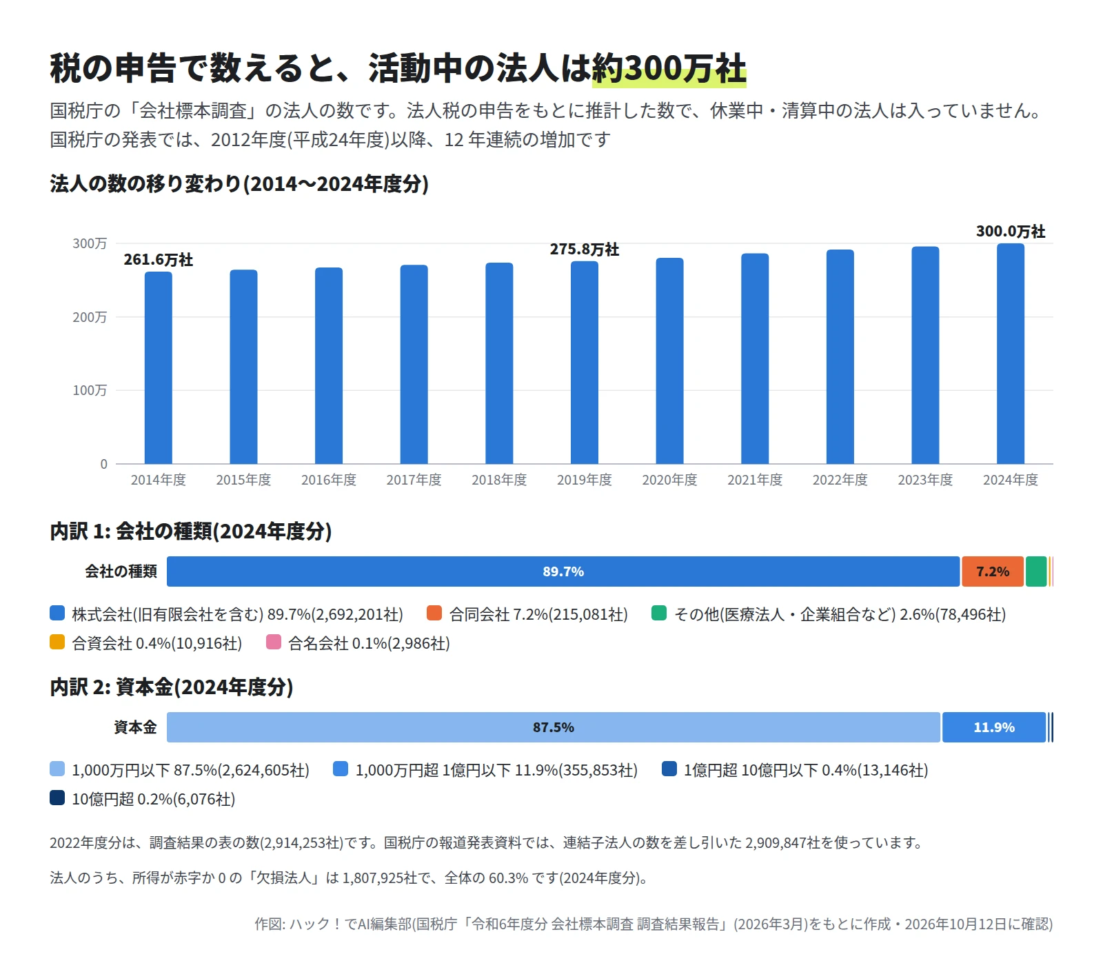 縦棒グラフ。法人の数は 2014年度分の 261.6万社から 2024年度分の 300.0万社まで毎年増えている。会社の種類は株式会社 89.7%、合同会社 7.2%、その他 2.6%、合資会社 0.4%、合名会社 0.1%。資本金は 1,000万円以下が 87.5%、1,000万円超 1億円以下が 11.9%