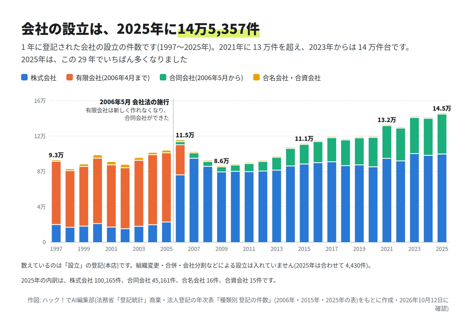 積み上げの縦棒グラフ。1997年は 9.3万件、2006年は 11.5万件、2009年は 8.6万件、2015年は 11.1万件、2021年は 13.2万件、2025年は 14.5万件。2006年5月の会社法の施行を境に、有限会社の設立がなくなり、合同会社の設立が始まった