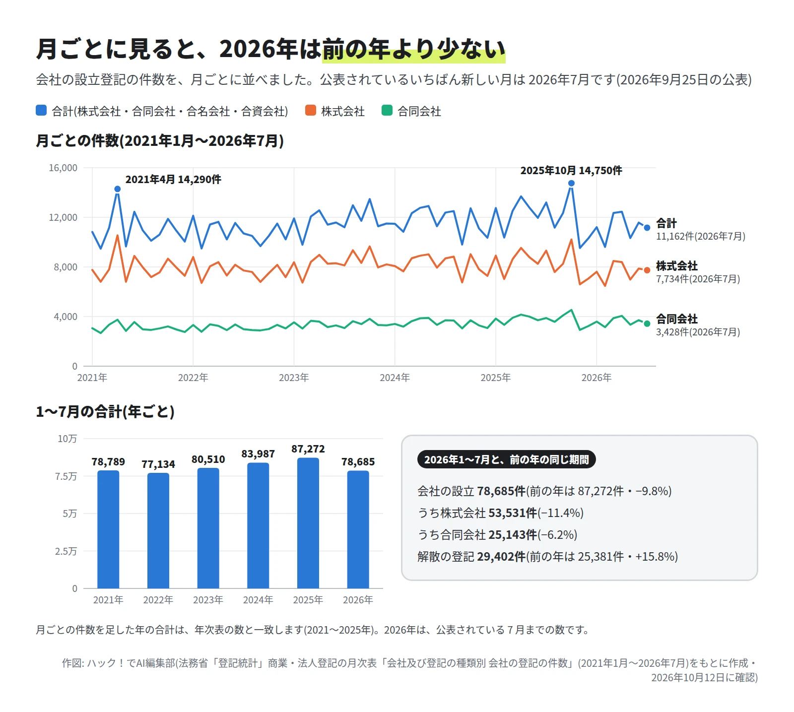 上は折れ線グラフ。合計は月に 9,500件から 14,800件ほどの間で上下し、2025年10月の 14,750件がいちばん多い。2026年7月は合計 11,162件、株式会社 7,734件、合同会社 3,428件。下は 1〜7月の合計の縦棒で、2025年は 87,272件、2026年は 78,685件