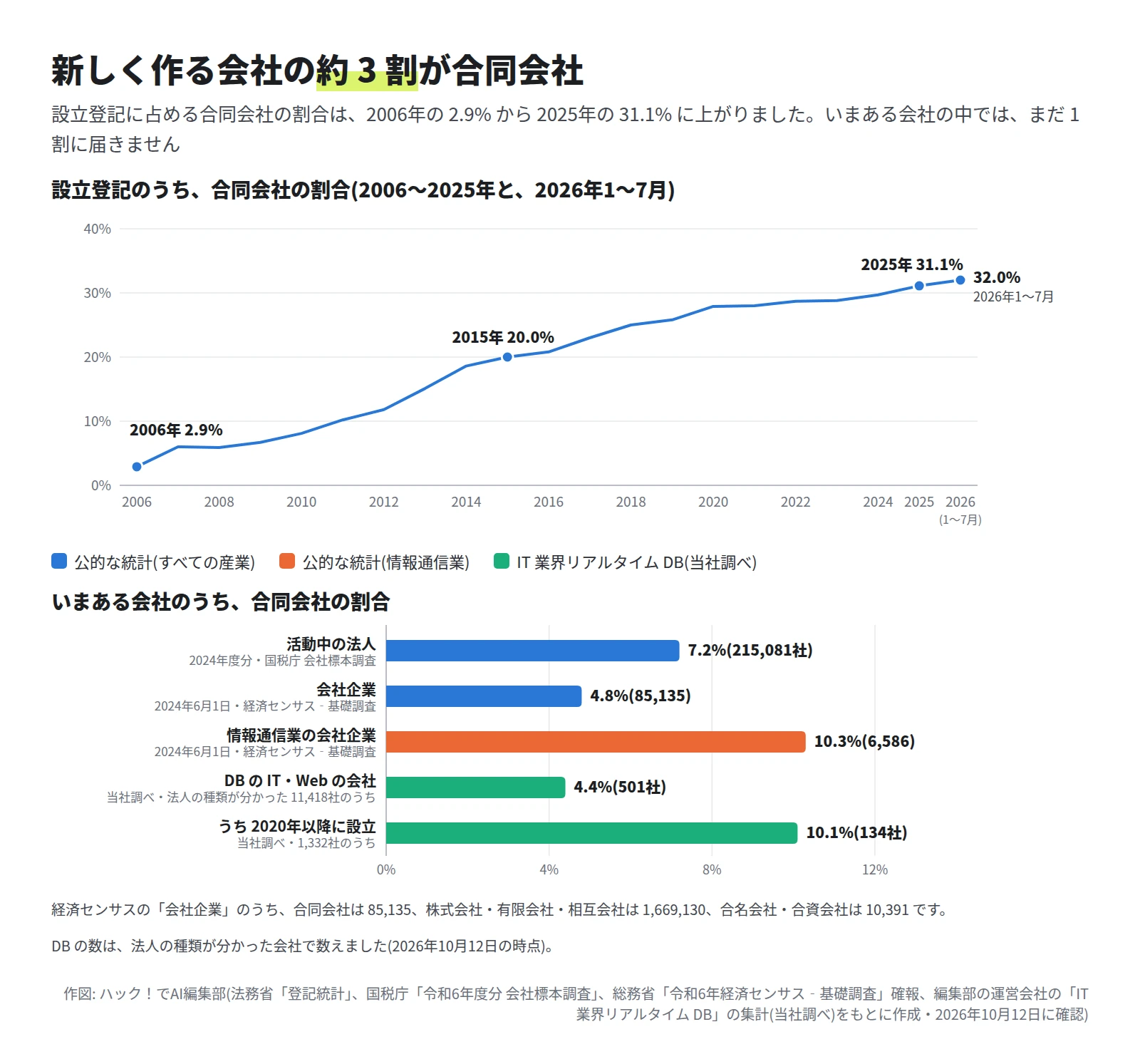 上は折れ線グラフ。合同会社の割合は 2006年の 2.9% から、2015年に 20.0%、2025年に 31.1%、2026年1〜7月は 32.0%。下は横棒グラフ。国税庁の活動中の法人では 7.2%、経済センサスの会社企業では 4.8%、情報通信業の会社企業では 10.3%、DB の IT・Web の会社では 4.4%、うち 2020年以降に設立した会社では 10.1%