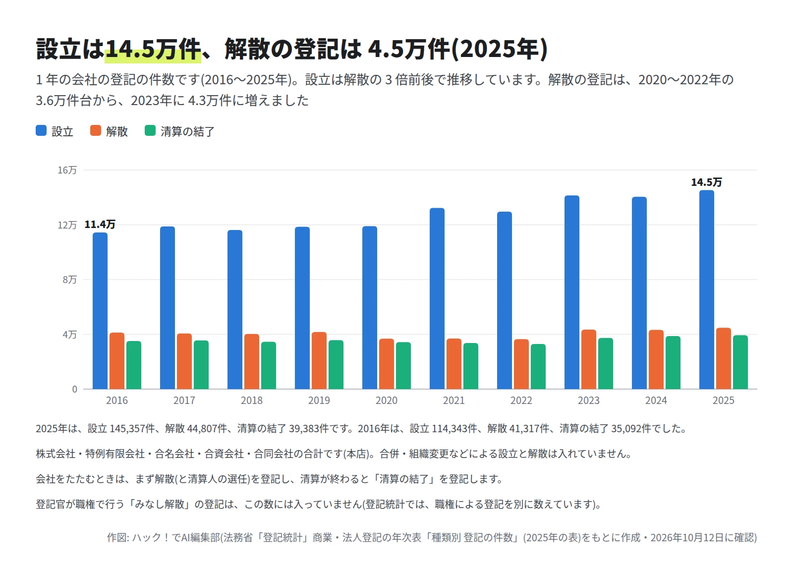 3 本ずつ並んだ縦棒グラフ。設立は 2016年の 11.4万件から 2025年の 14.5万件に増えた。解散は 3.6万〜4.5万件、清算の結了は 3.3万〜3.9万件で推移している