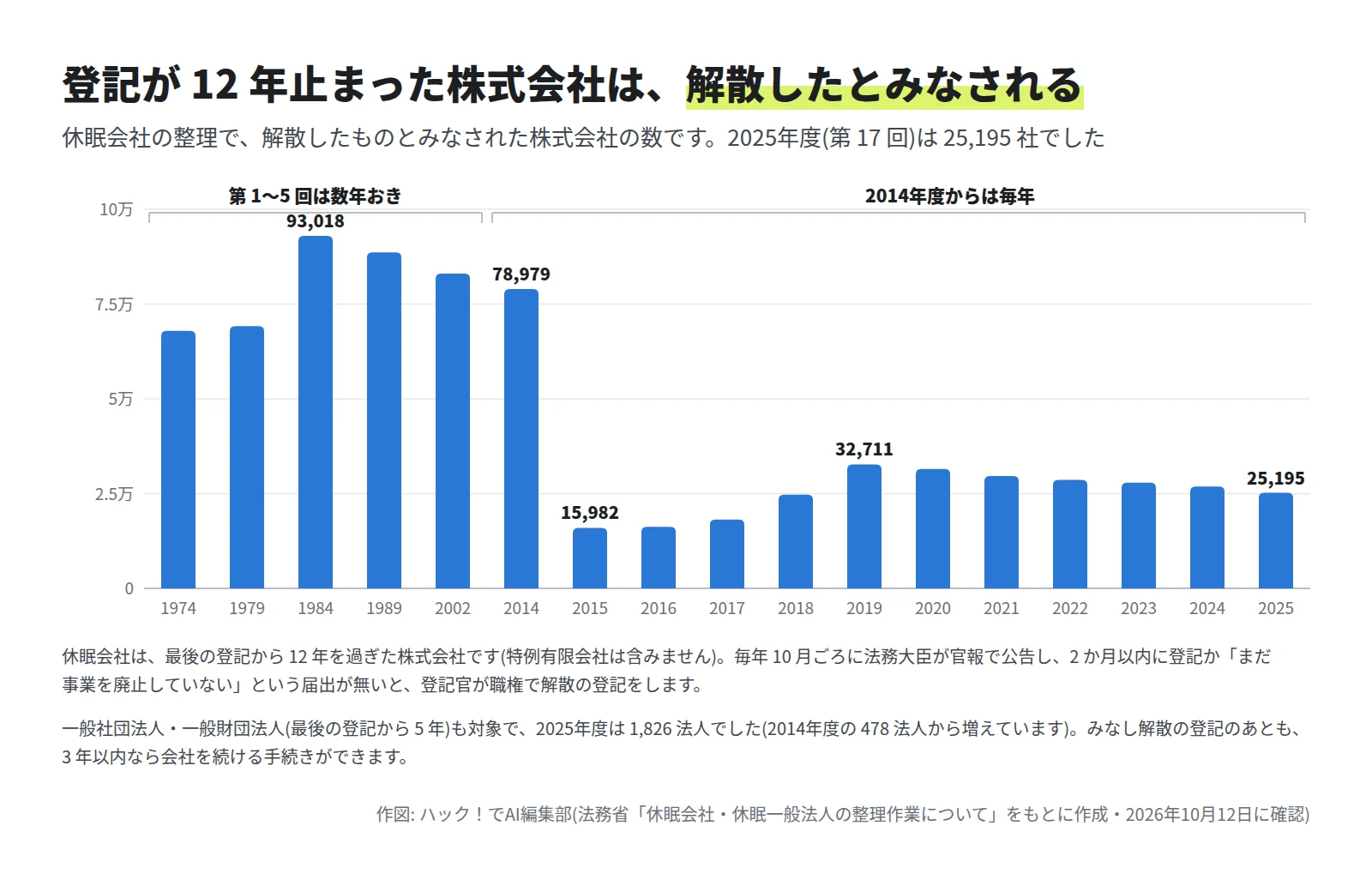 縦棒グラフ。第 1〜5 回は数年おきで、1984年の 93,018社がいちばん多い。2014年度は 78,979社、毎年になった 2015年度は 15,982社、2019年度は 32,711社、2025年度は 25,195社