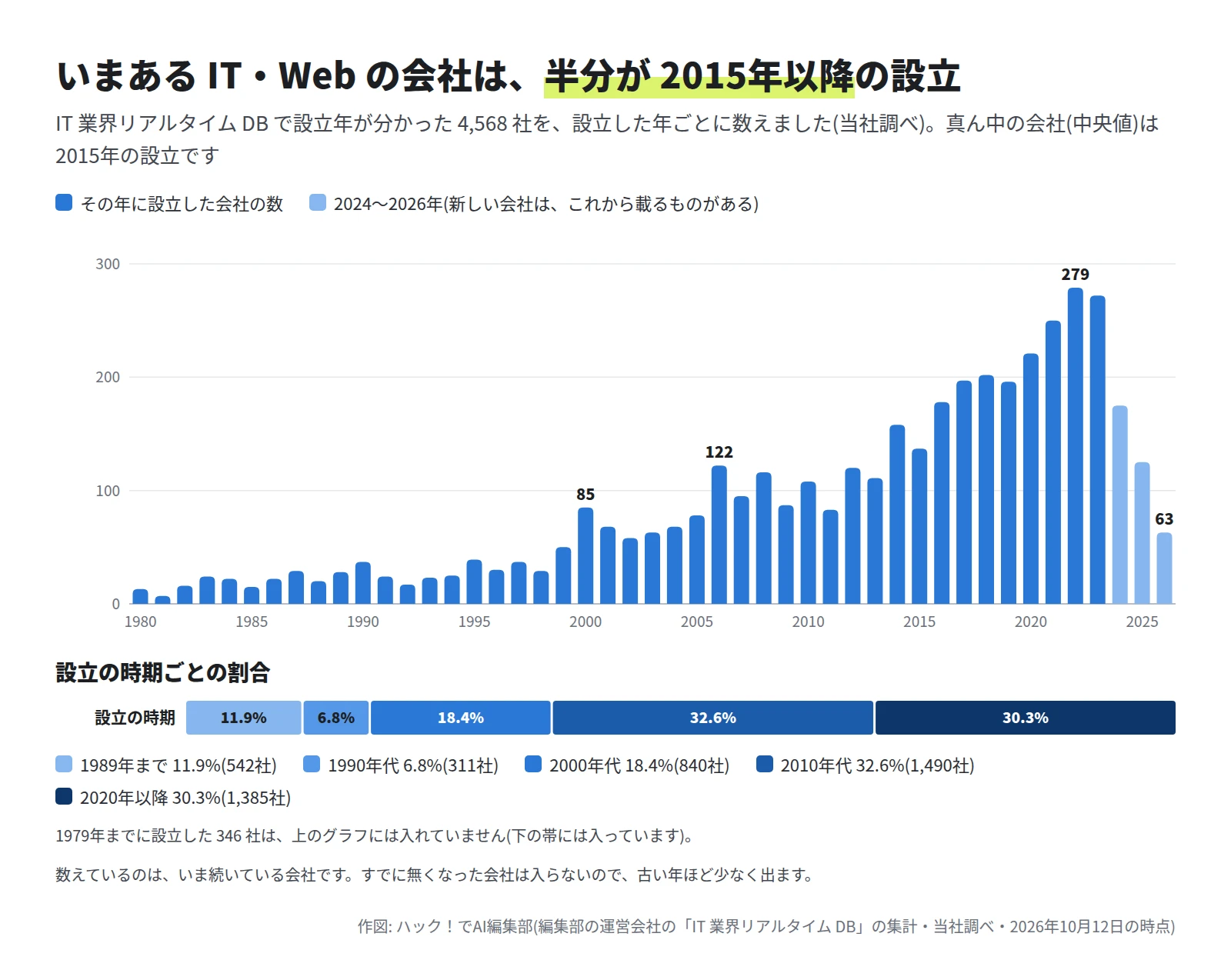 1980年から2026年までの縦棒グラフ。2000年は 85社、2006年は 122社で、2010年代から増え、2022年の 279社がいちばん多い。2024年より後は薄い色で、2026年は 63社。下の帯は、1989年まで 11.9%、1990年代 6.8%、2000年代 18.4%、2010年代 32.6%、2020年以降 30.3%