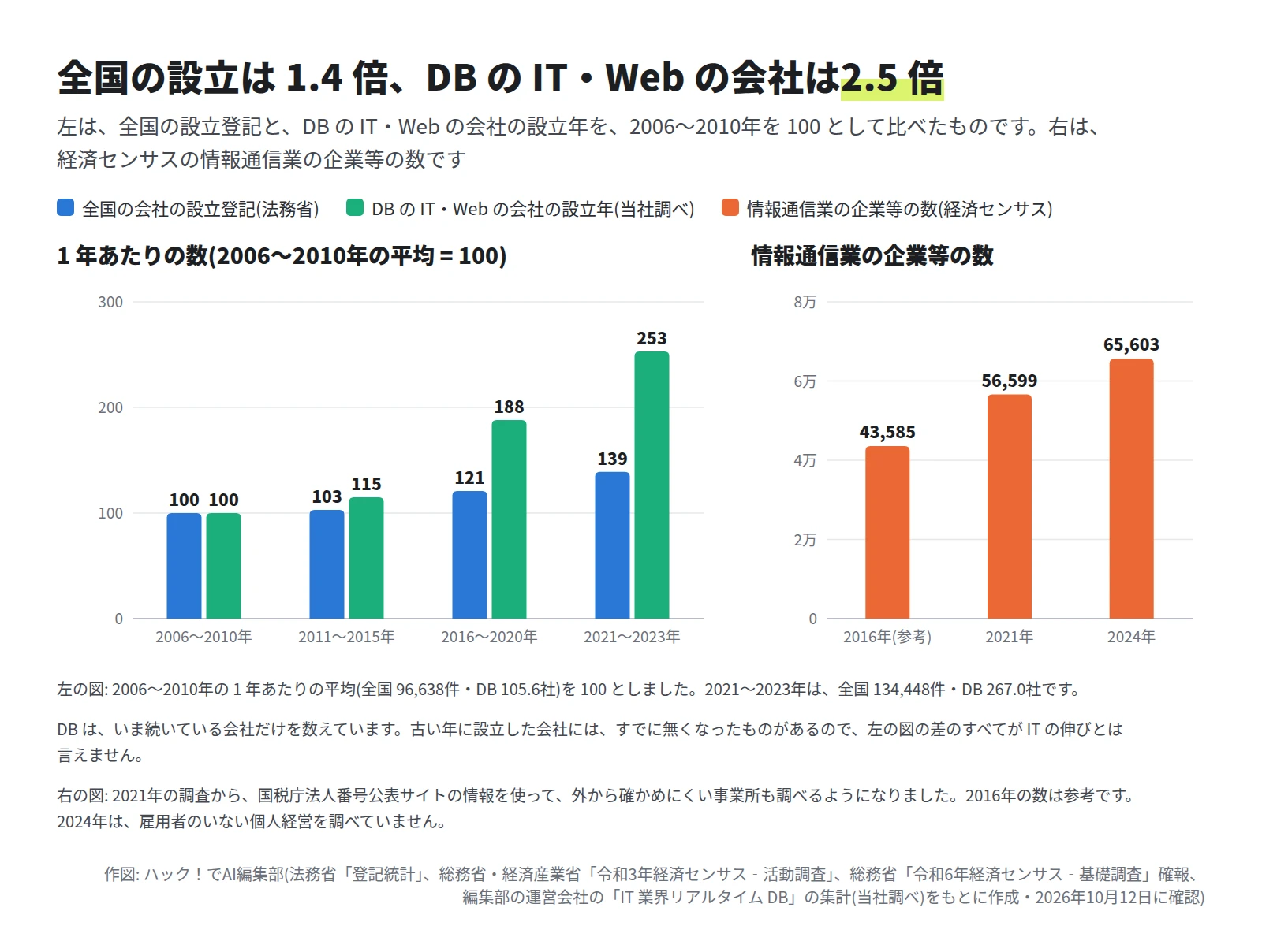左の縦棒グラフは、2011〜2015年が全国 103 と DB 115、2016〜2020年が全国 121 と DB 188、2021〜2023年が全国 139 と DB 253。右の縦棒グラフは、情報通信業の企業等の数で、2016年(参考)43,585、2021年 56,599、2024年 65,603