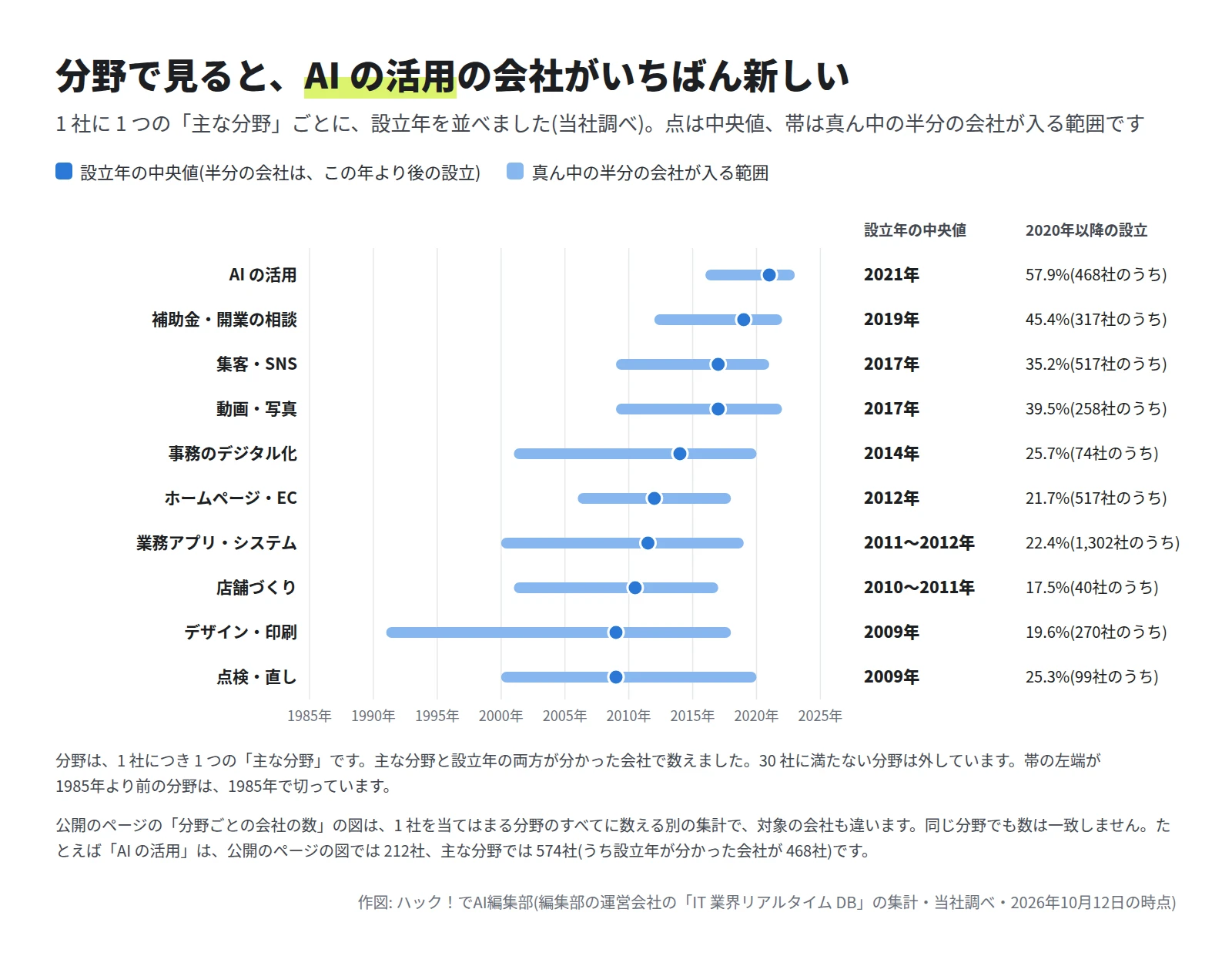 10 の分野の設立年の図。中央値は、AI の活用 2021年、補助金・開業の相談 2019年、集客・SNS 2017年、動画・写真 2017年、事務のデジタル化 2014年、ホームページ・EC 2012年、業務アプリ・システム 2011〜2012年、店舗づくり 2010〜2011年、デザイン・印刷 2009年、点検・直し 2009年