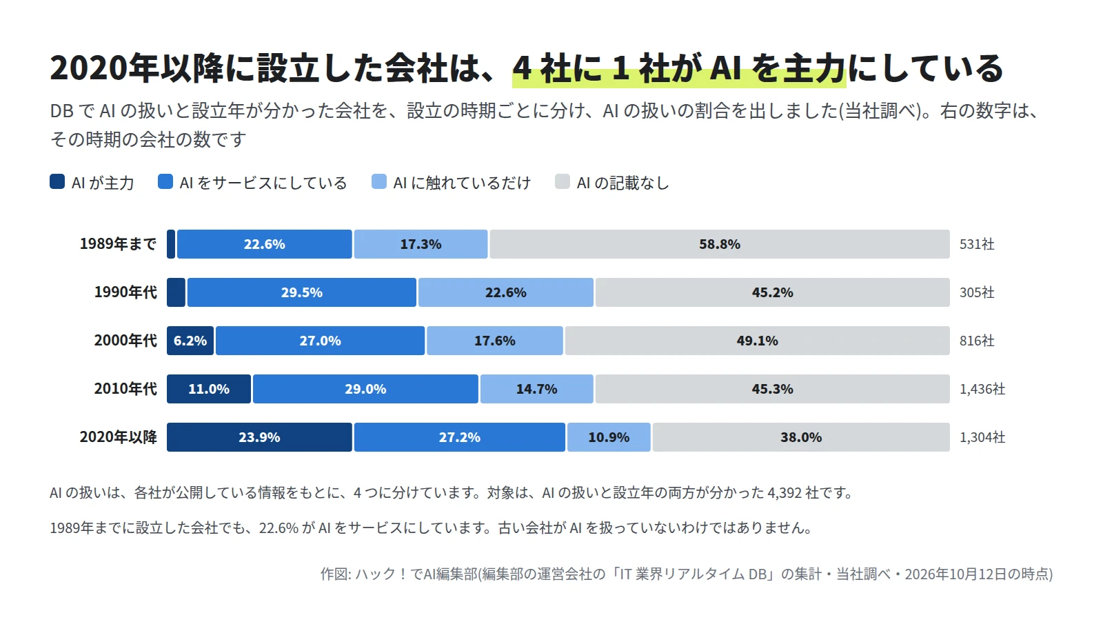 100% の積み上げの横棒グラフ。AI が主力の会社は、1989年までの設立で 1.3%、1990年代 2.6%、2000年代 6.2%、2010年代 11.0%、2020年以降 23.9%。AI をサービスにしている会社は、どの時期も 22.6% から 29.5% の間