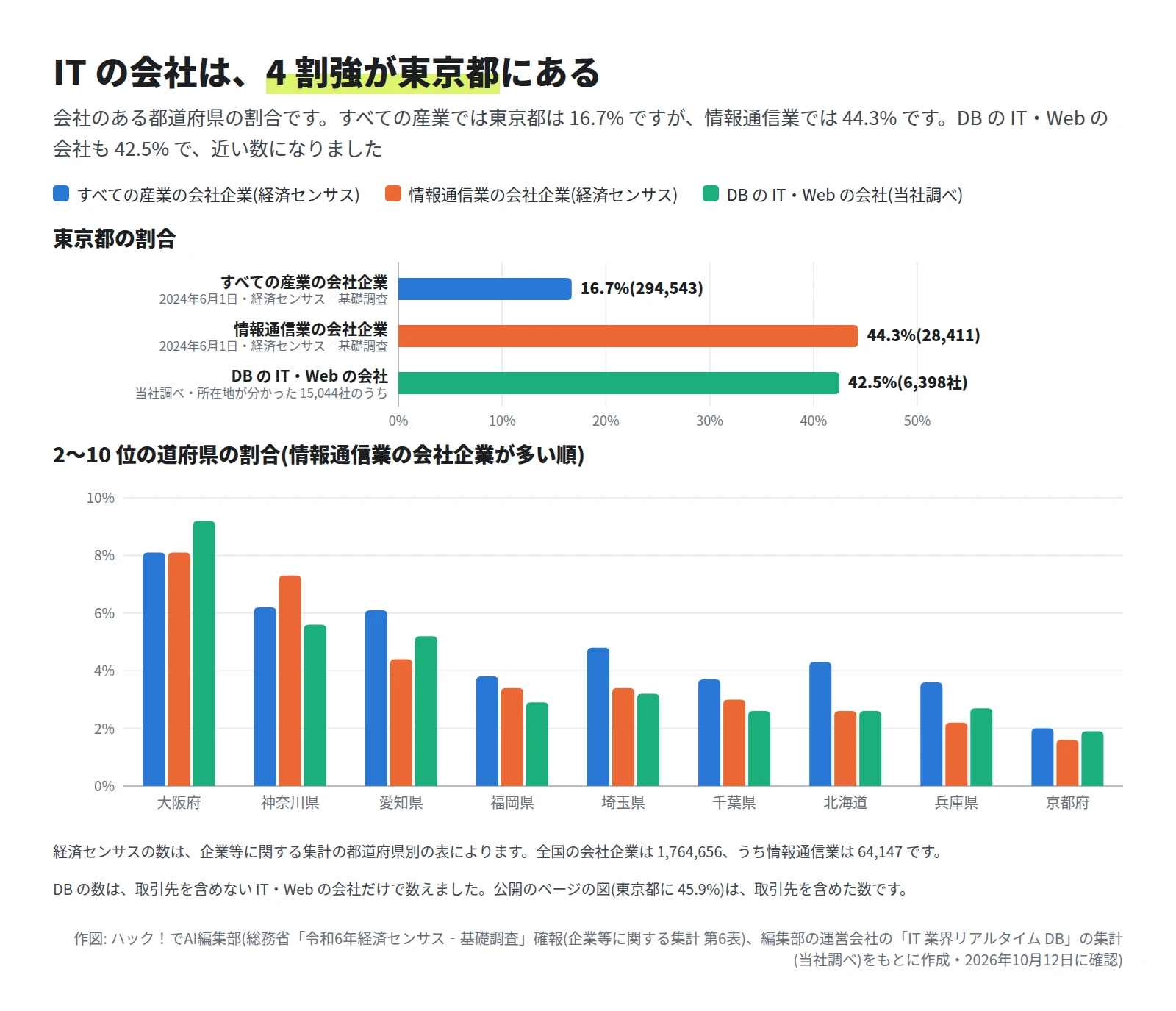 上は東京都の割合の横棒グラフ。すべての産業の会社企業は 16.7%、情報通信業の会社企業は 44.3%、DB の IT・Web の会社は 42.5%。下は 2〜10 位の道府県の縦棒グラフで、大阪府、神奈川県、愛知県、福岡県、埼玉県、千葉県、北海道、兵庫県、京都府の順