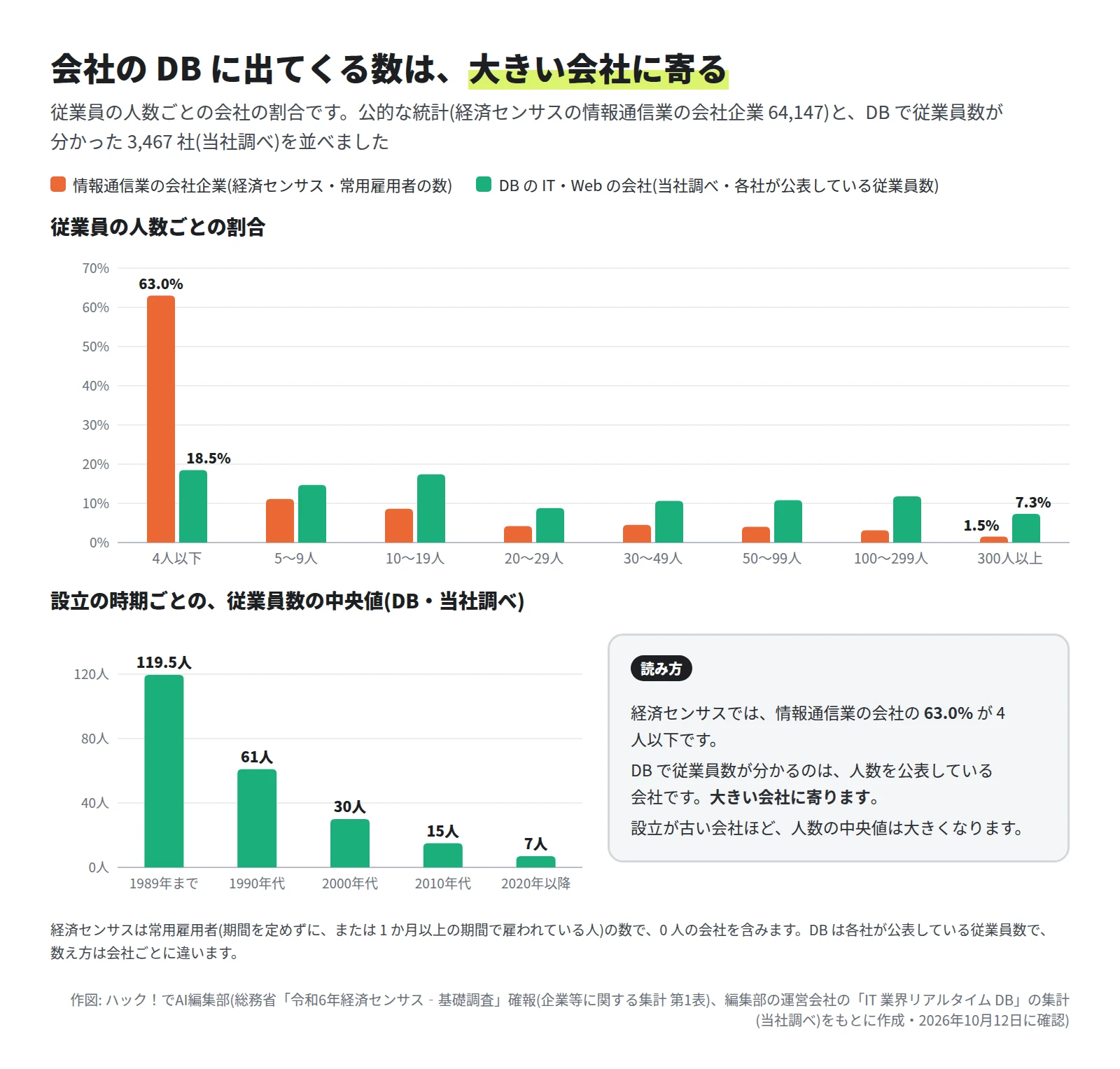 上の縦棒グラフでは、4 人以下の会社が経済センサスで 63.0%、DB で 18.5%。300 人以上は経済センサスで 1.5%、DB で 7.3%。下の縦棒グラフは DB の従業員数の中央値で、1989年までの設立は 119.5 人、1990年代 61 人、2000年代 30 人、2010年代 15 人、2020年以降 7 人