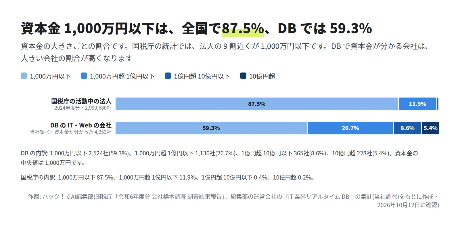 100% の積み上げの横棒グラフ。国税庁の活動中の法人は、1,000万円以下が 87.5%、1,000万円超 1億円以下が 11.9%。DB の IT・Web の会社は、1,000万円以下が 59.3%、1,000万円超 1億円以下が 26.7%、1億円超 10億円以下が 8.6%、10億円超が 5.4%