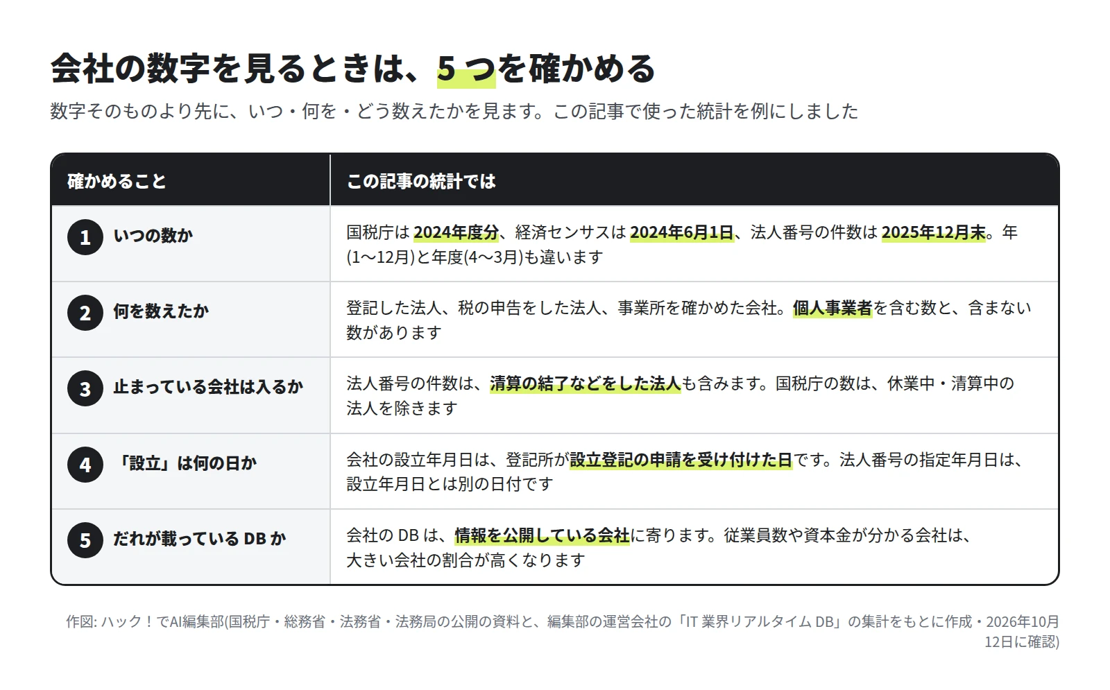 5 行の表。1 いつの数か、2 何を数えたか、3 止まっている会社は入るか、4 設立は何の日か、5 だれが載っている DB か。国税庁は 2024年度分、経済センサスは 2024年6月1日、法人番号の件数は 2025年12月末、と書かれている