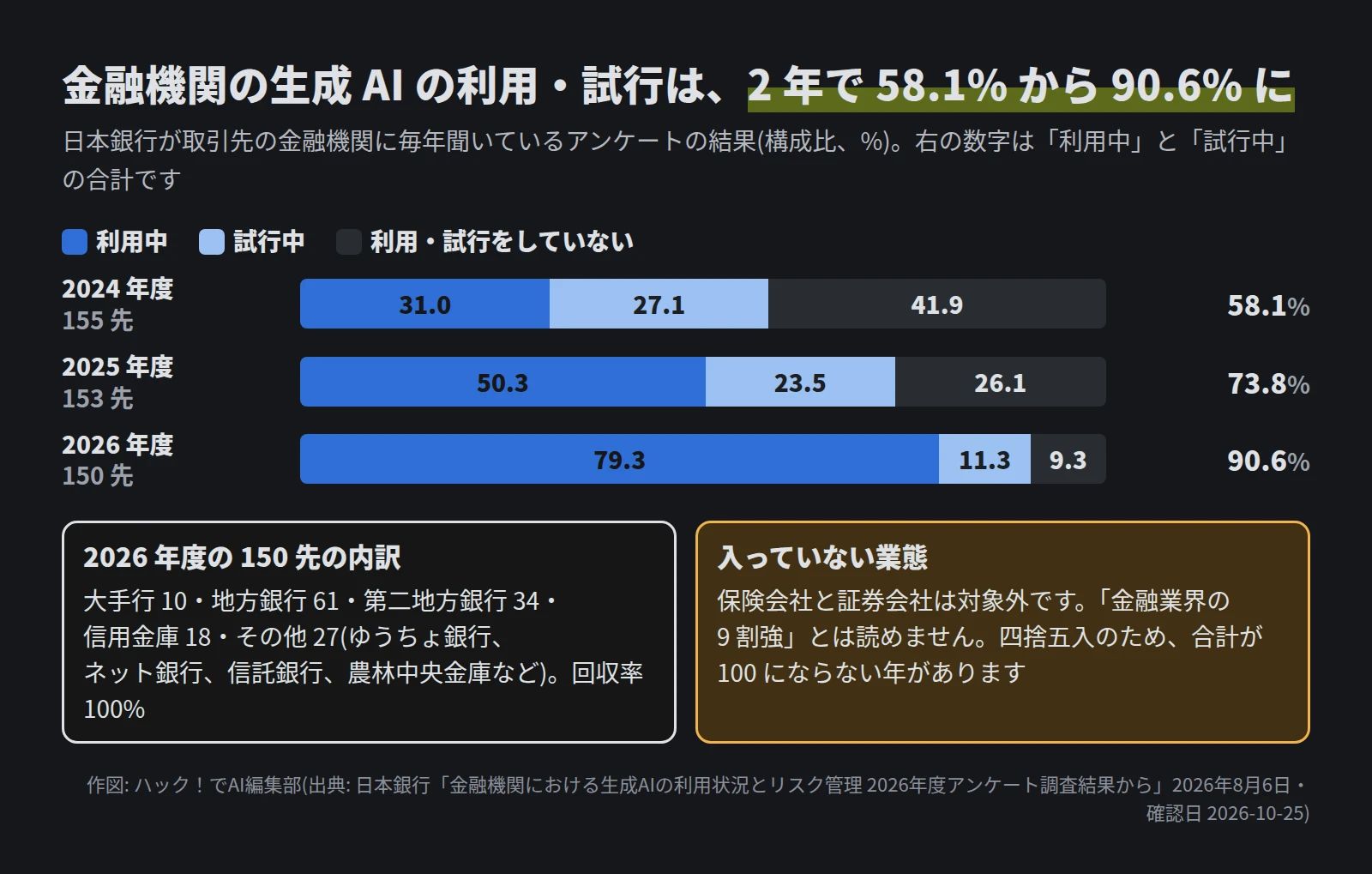 2024年度は155先で利用中31.0%・試行中27.1%・していない41.9%。2025年度は153先で50.3%・23.5%・26.1%。2026年度は150先で79.3%・11.3%・9.3%。2026年度の内訳は大手行10・地方銀行61・第二地方銀行34・信用金庫18・その他27で、保険会社と証券会社は対象外