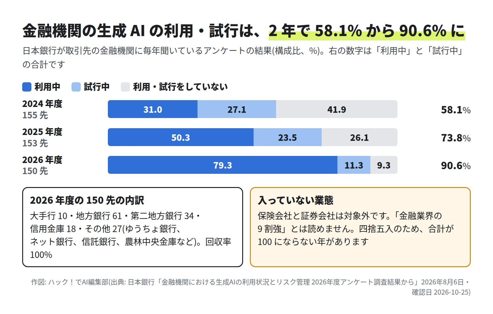 2024年度は155先で利用中31.0%・試行中27.1%・していない41.9%。2025年度は153先で50.3%・23.5%・26.1%。2026年度は150先で79.3%・11.3%・9.3%。2026年度の内訳は大手行10・地方銀行61・第二地方銀行34・信用金庫18・その他27で、保険会社と証券会社は対象外