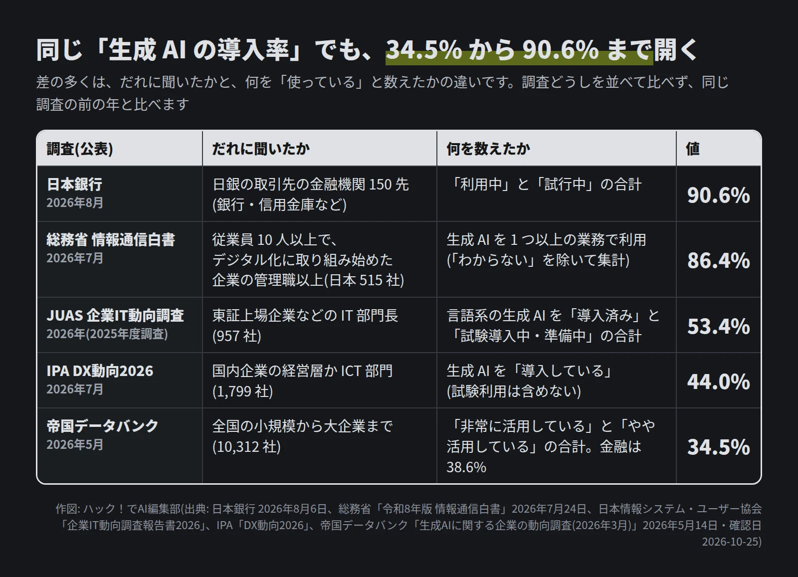 日本銀行は取引先の金融機関150先で利用中と試行中の合計90.6%。総務省の白書はデジタル化に取り組み始めた企業の管理職以上515社で1つ以上の業務で利用86.4%。JUASは東証上場企業などのIT部門長957社で導入済みと試験導入中・準備中の合計53.4%。IPAは1,799社で導入している44.0%。帝国データバンクは全規模の10,312社で活用している34.5%、金融は38.6%