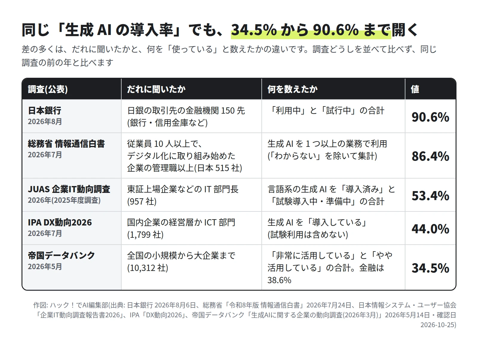 日本銀行は取引先の金融機関150先で利用中と試行中の合計90.6%。総務省の白書はデジタル化に取り組み始めた企業の管理職以上515社で1つ以上の業務で利用86.4%。JUASは東証上場企業などのIT部門長957社で導入済みと試験導入中・準備中の合計53.4%。IPAは1,799社で導入している44.0%。帝国データバンクは全規模の10,312社で活用している34.5%、金融は38.6%