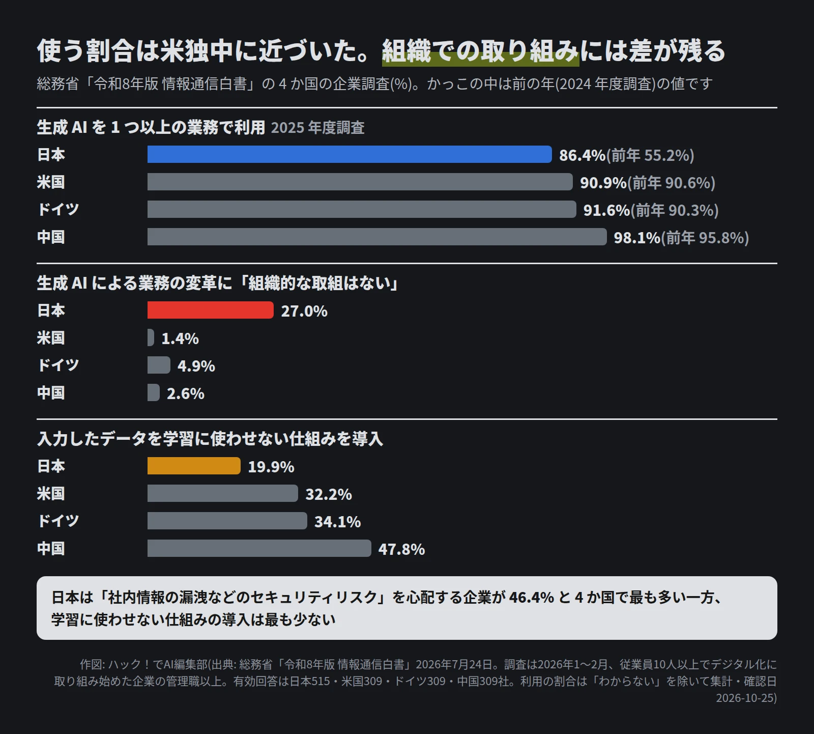 生成AIを1つ以上の業務で利用: 日本86.4%(前年55.2%)、米国90.9%、ドイツ91.6%、中国98.1%。業務の変革に組織的な取組はない: 日本27.0%、米国1.4%、ドイツ4.9%、中国2.6%。入力データを学習に使わせない仕組みを導入: 日本19.9%、米国32.2%、ドイツ34.1%、中国47.8%。日本は情報漏洩を心配する企業が46.4%で4か国で最も多い