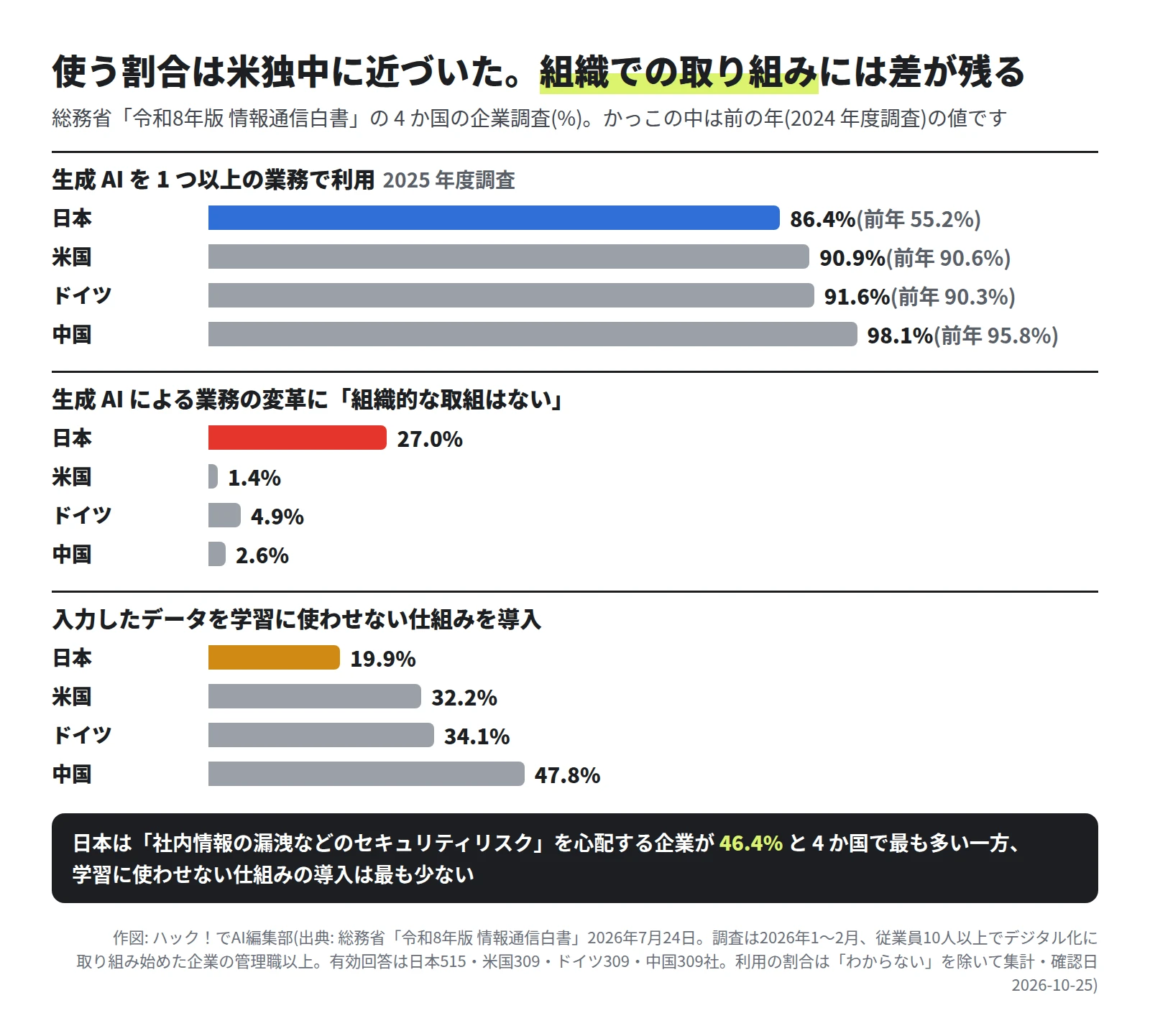 生成AIを1つ以上の業務で利用: 日本86.4%(前年55.2%)、米国90.9%、ドイツ91.6%、中国98.1%。業務の変革に組織的な取組はない: 日本27.0%、米国1.4%、ドイツ4.9%、中国2.6%。入力データを学習に使わせない仕組みを導入: 日本19.9%、米国32.2%、ドイツ34.1%、中国47.8%。日本は情報漏洩を心配する企業が46.4%で4か国で最も多い