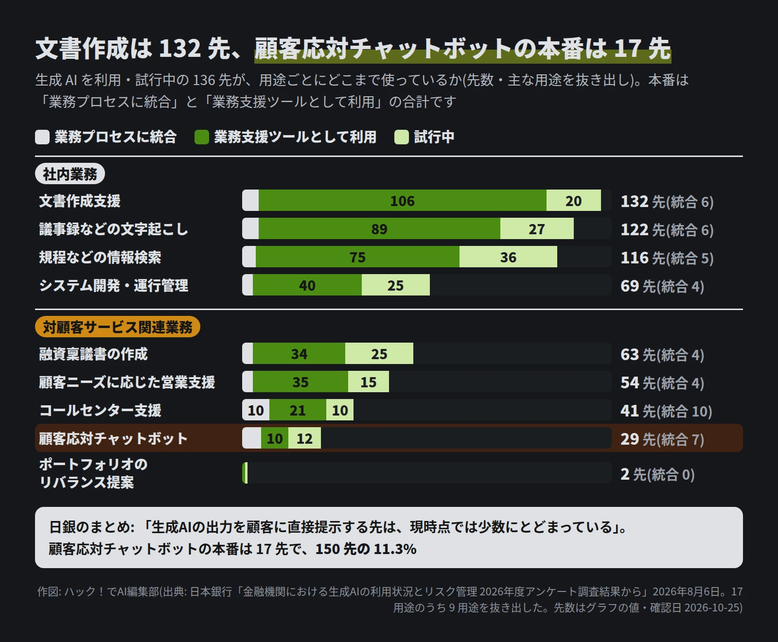 136先のうち、文書作成支援132先(統合6・ツール106・試行20)、文字起こし122先、規程などの情報検索116先、システム開発・運行管理69先。対顧客では融資稟議書の作成63先、営業支援54先、コールセンター支援41先(統合10)、顧客応対チャットボット29先(統合7・ツール10・試行12)、ポートフォリオのリバランス提案2先。顧客応対チャットボットの本番は17先で150先の11.3%