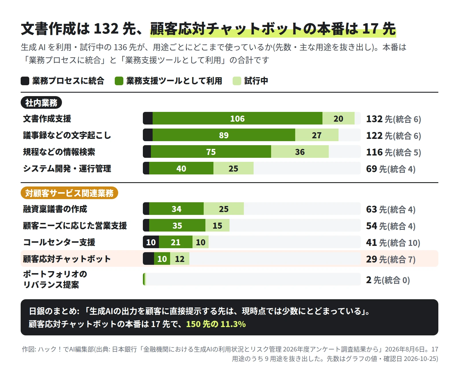 136先のうち、文書作成支援132先(統合6・ツール106・試行20)、文字起こし122先、規程などの情報検索116先、システム開発・運行管理69先。対顧客では融資稟議書の作成63先、営業支援54先、コールセンター支援41先(統合10)、顧客応対チャットボット29先(統合7・ツール10・試行12)、ポートフォリオのリバランス提案2先。顧客応対チャットボットの本番は17先で150先の11.3%